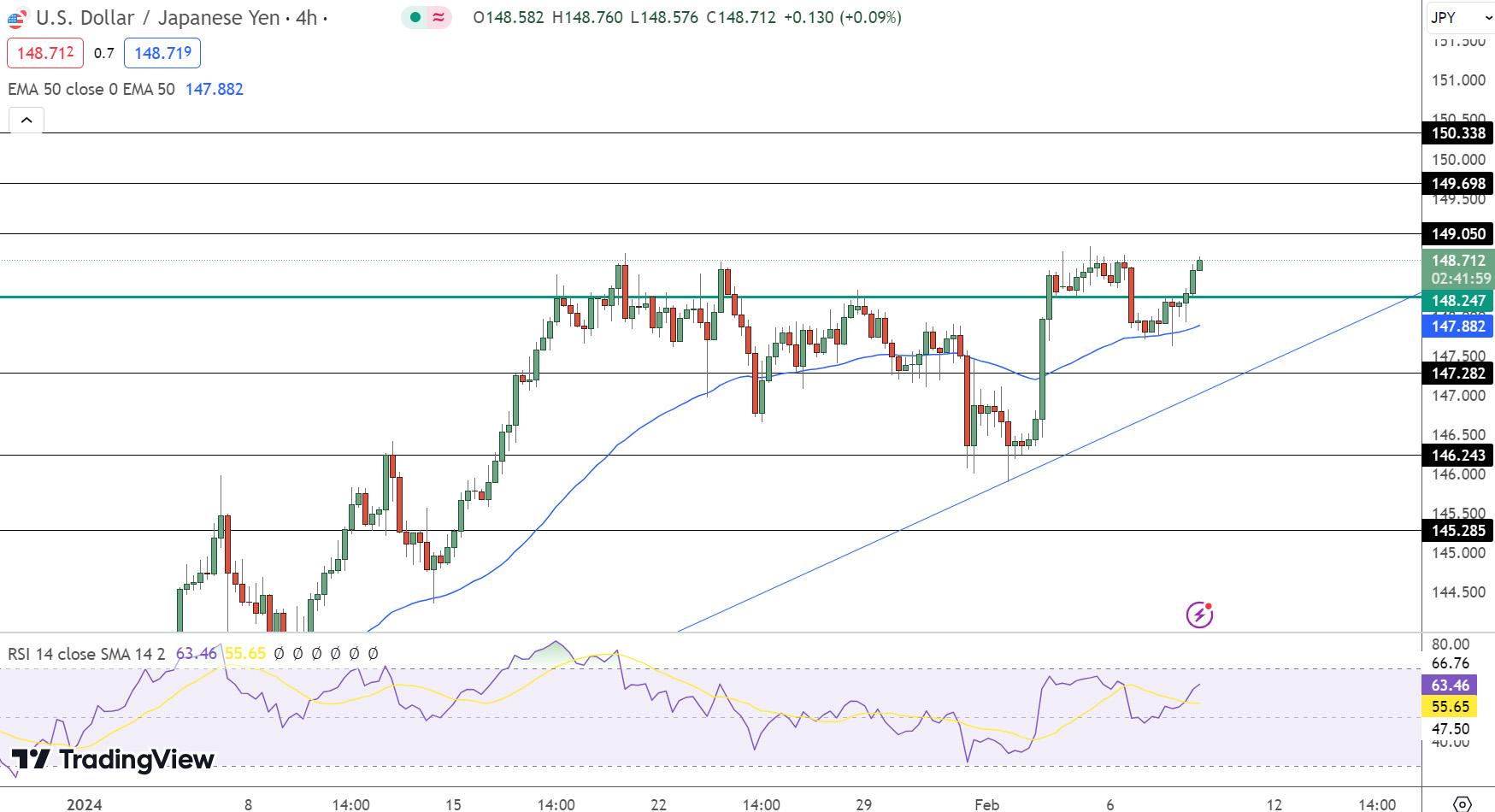 USD/JPY Price Chart - Source: Tradingview