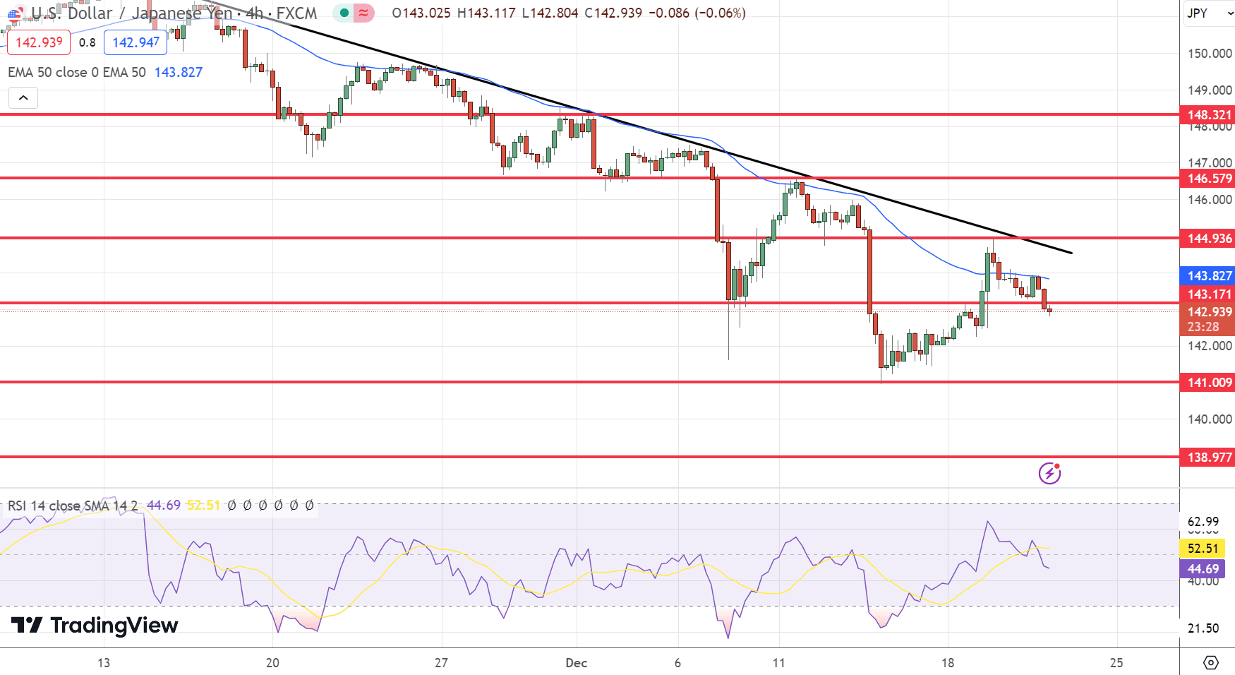 USD/JPY Price Chart – Source: Tradingview