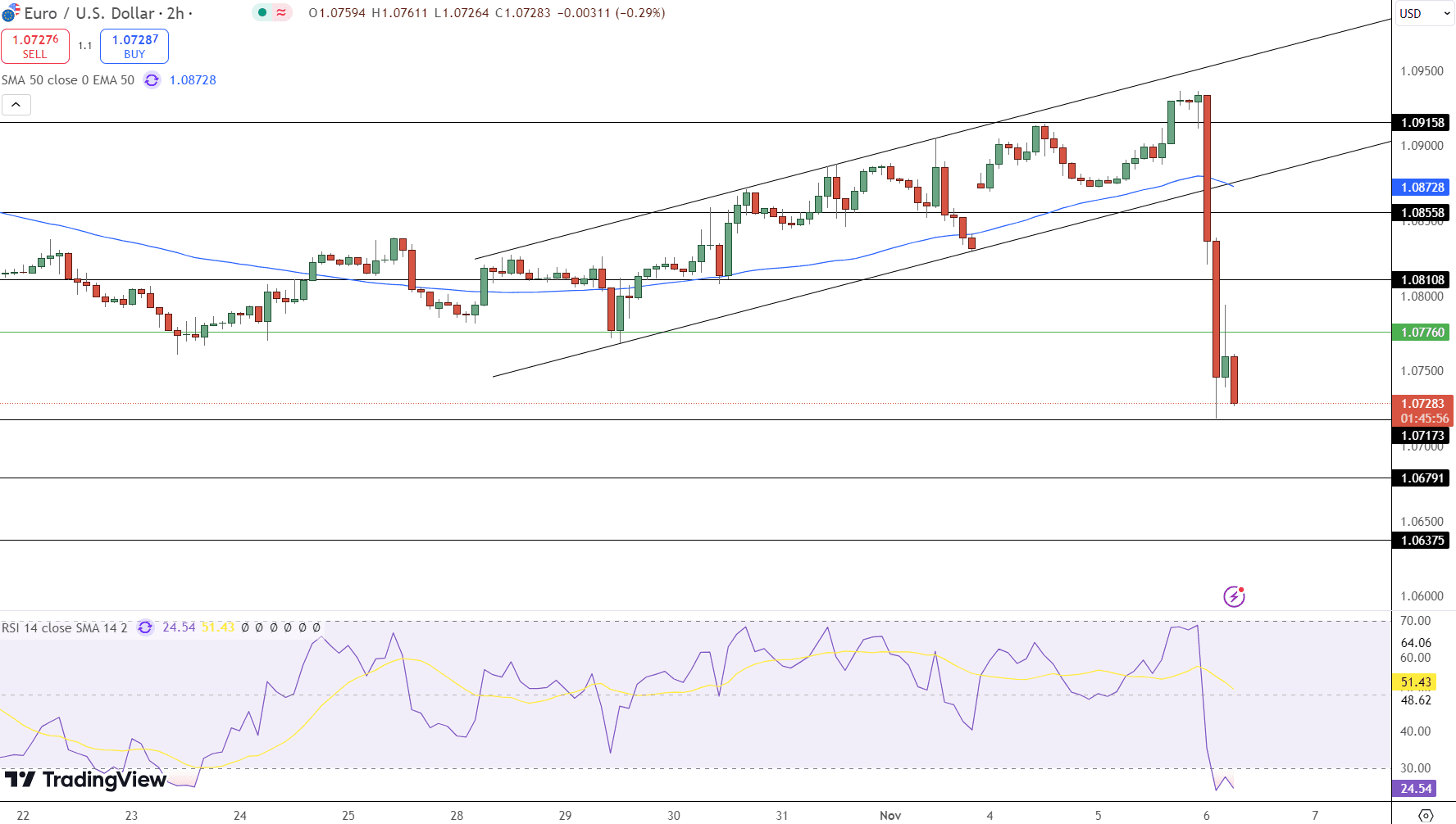 EUR/USD Price Chart - Source: Tradingview