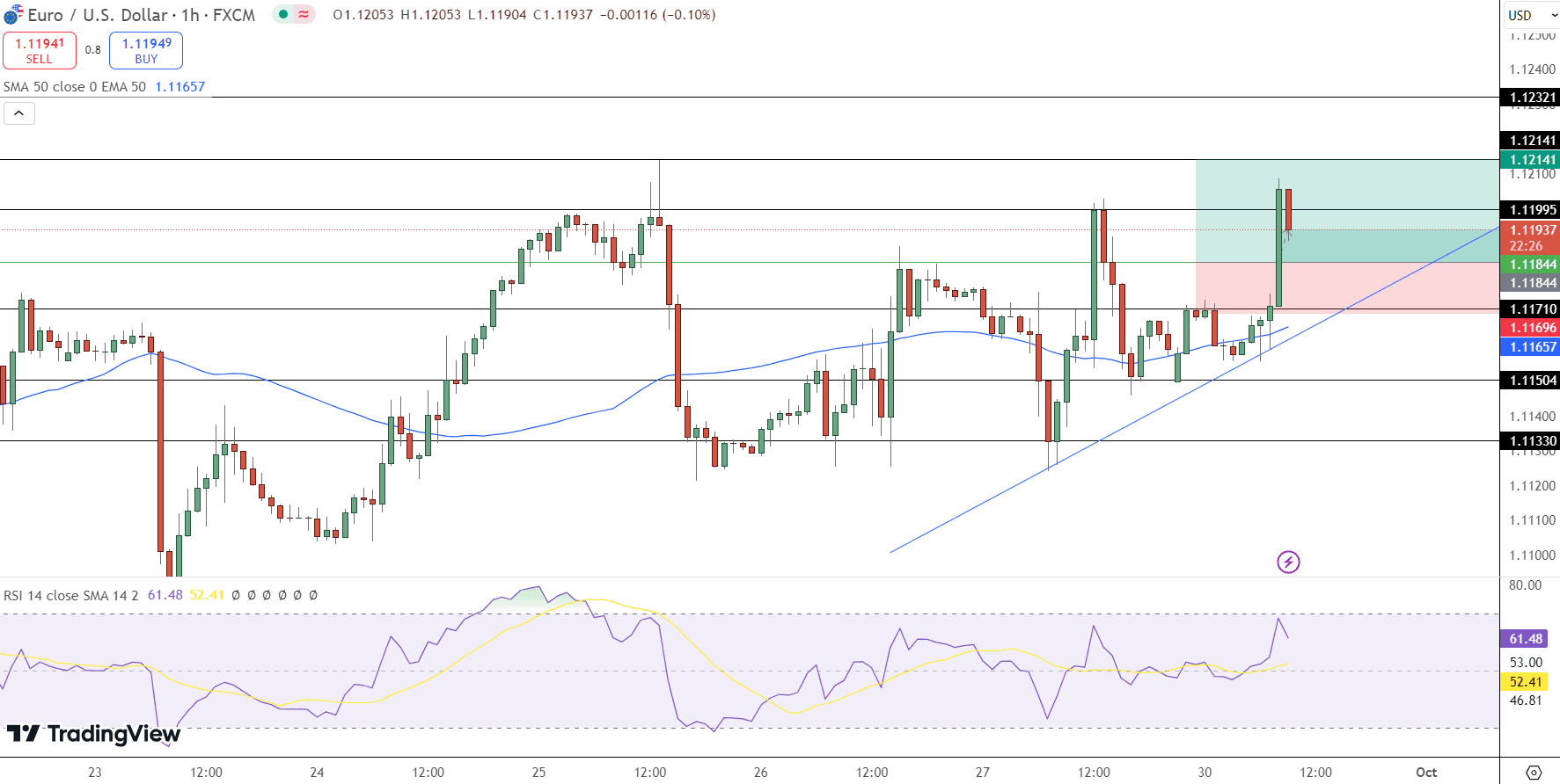 EUR/USD Price Chart - Source: Tradingview