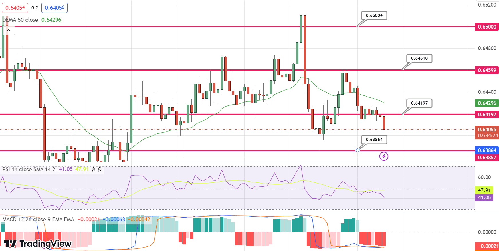 AUD/USD Price Chart – Source: Tradingview