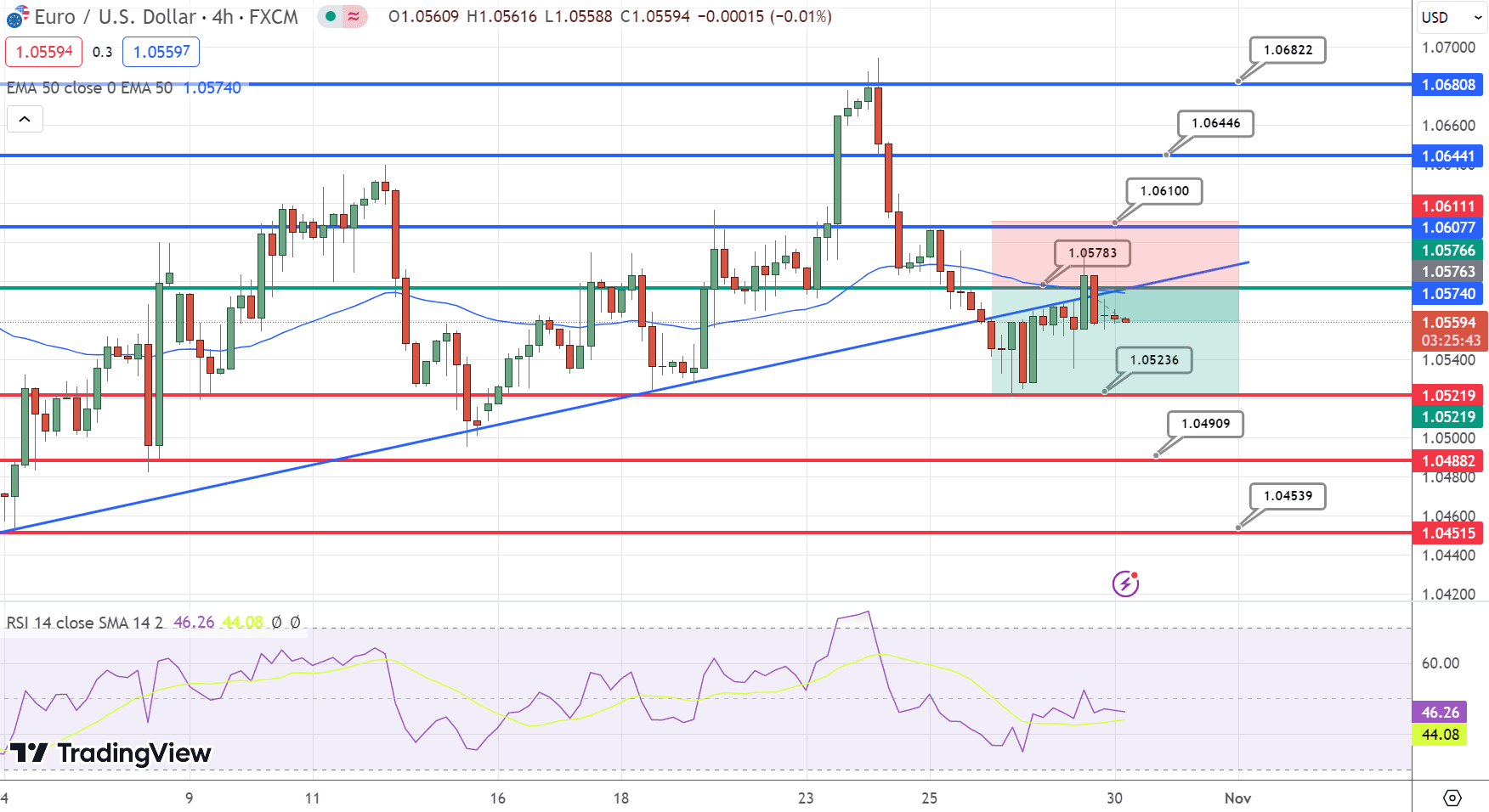 EUR/USD Price Chart – Source: Tradingview