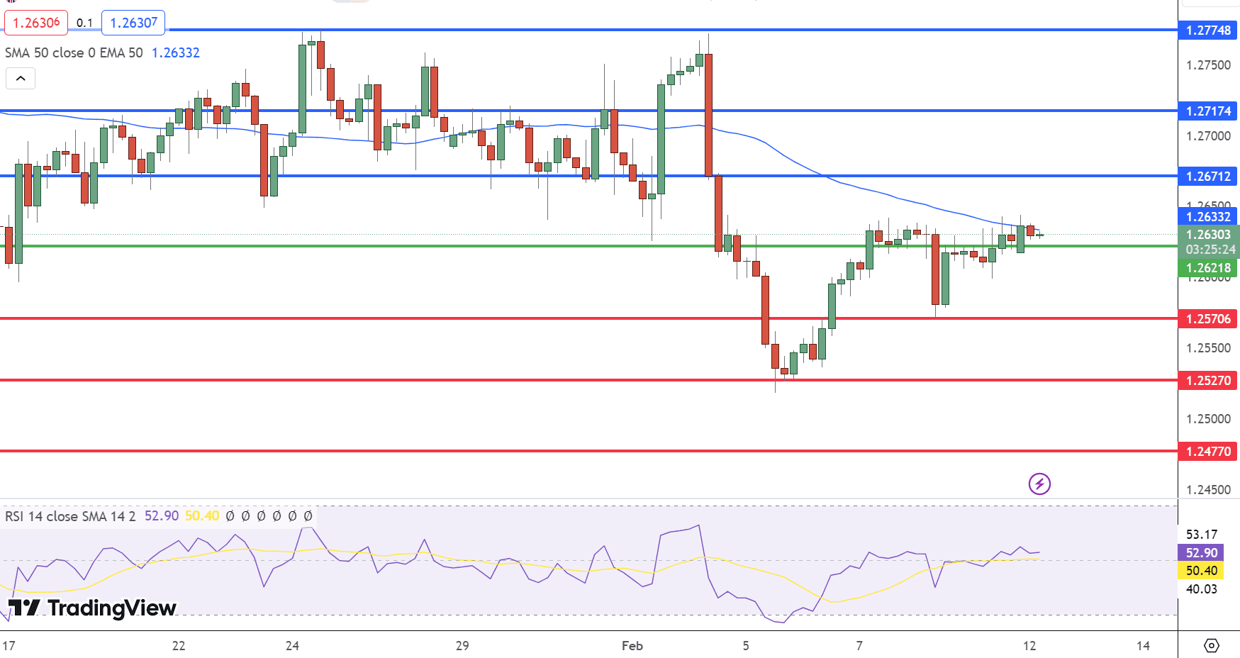 GBP/USD Price Chart - Source: Tradingview