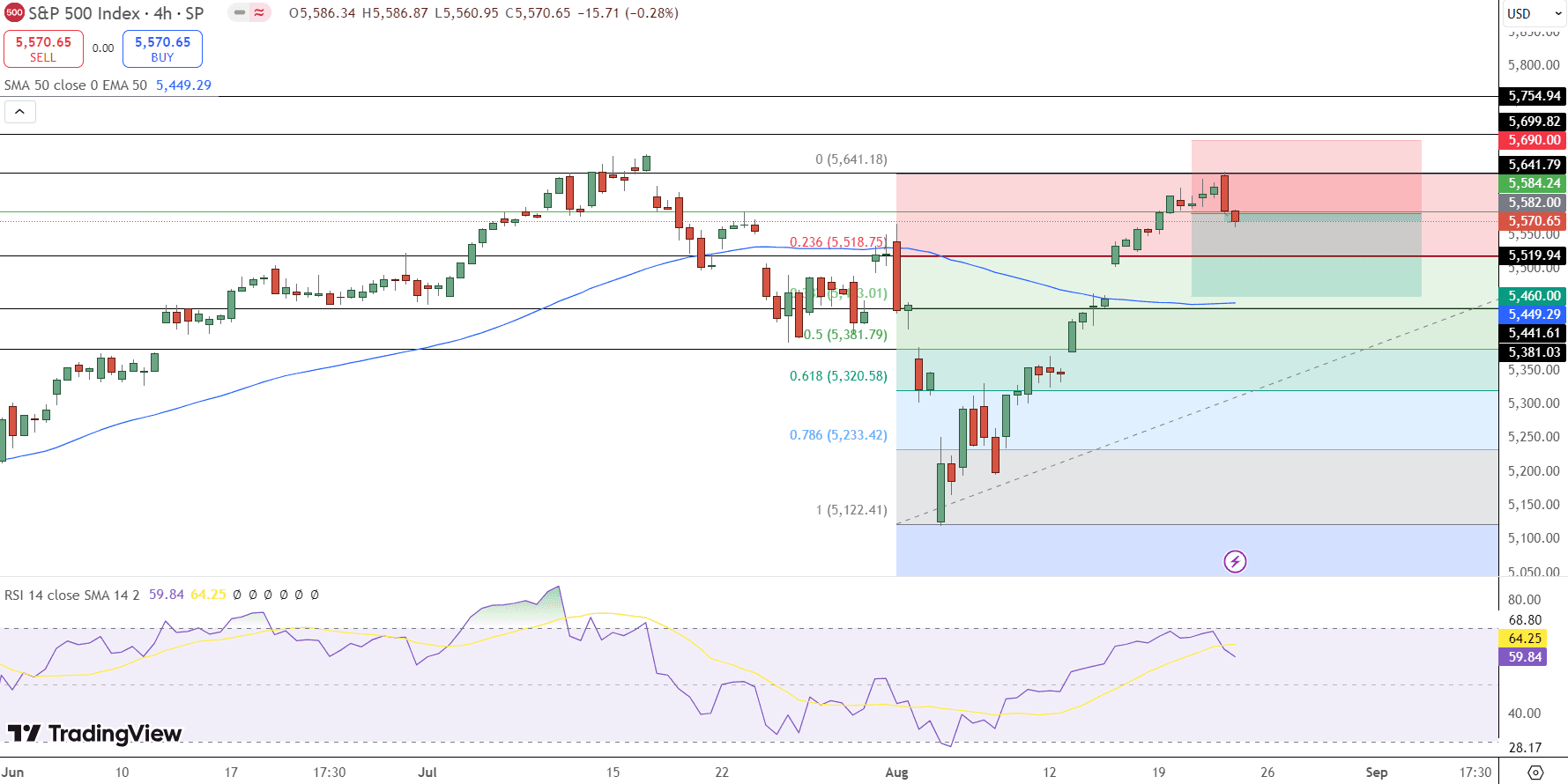 S&amp;P 500 Price Chart - Source: Tradingview