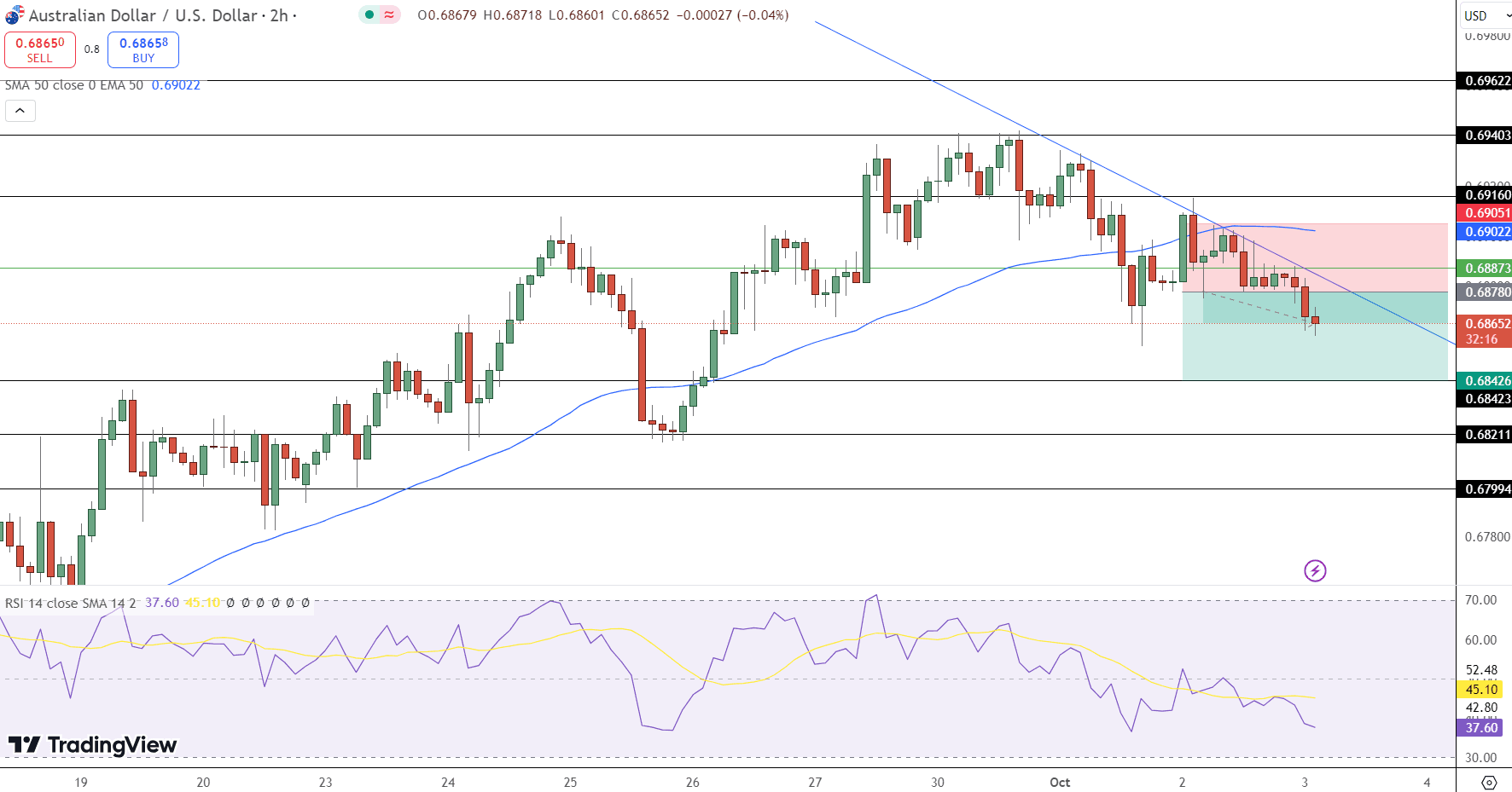 AUD/USD Price Chart - Source: Tradingview