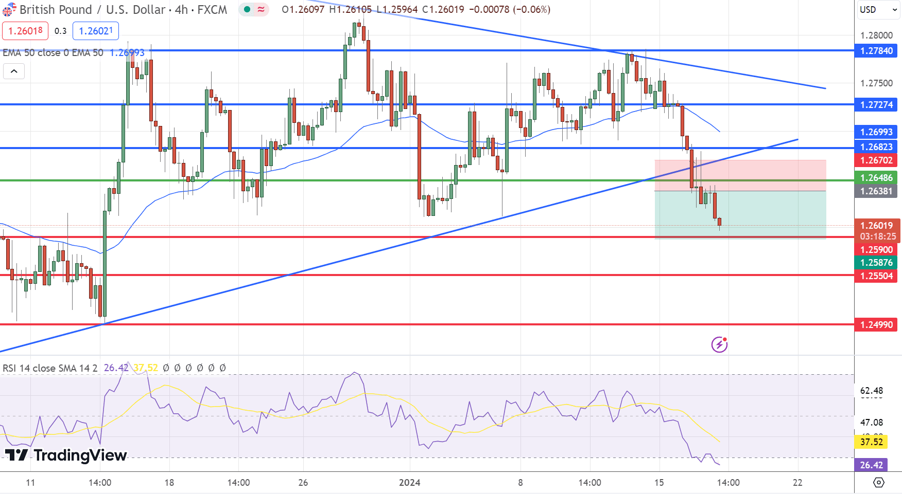 GBP/USD Price Chart - Source: Tradingview