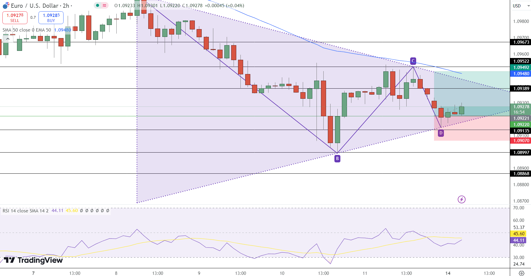 EUR/USD Price Chart - Source: Tradingview