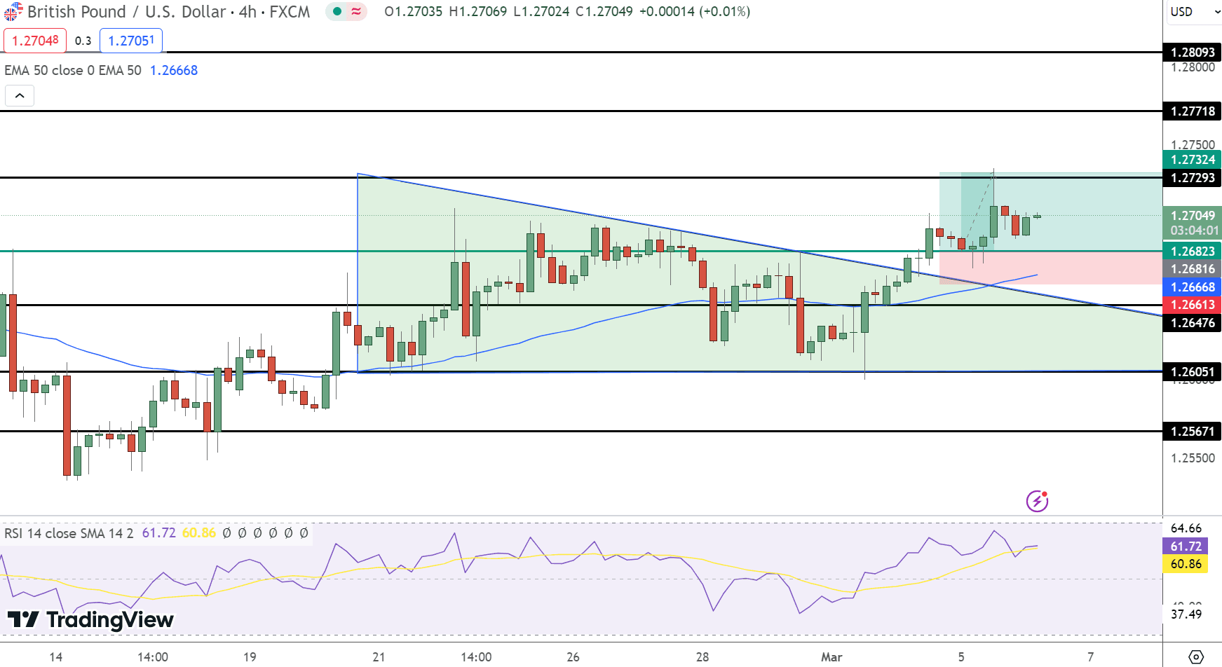 GBP/USD Price Chart - Source: Tradingview