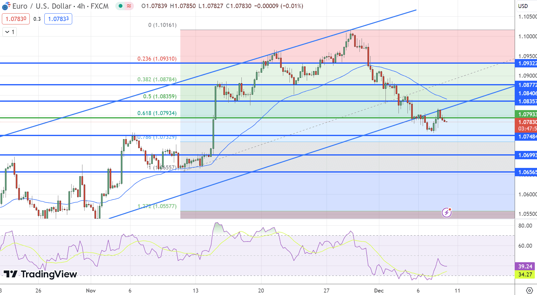 EUR/USD Price Chart – Source: Tradingview