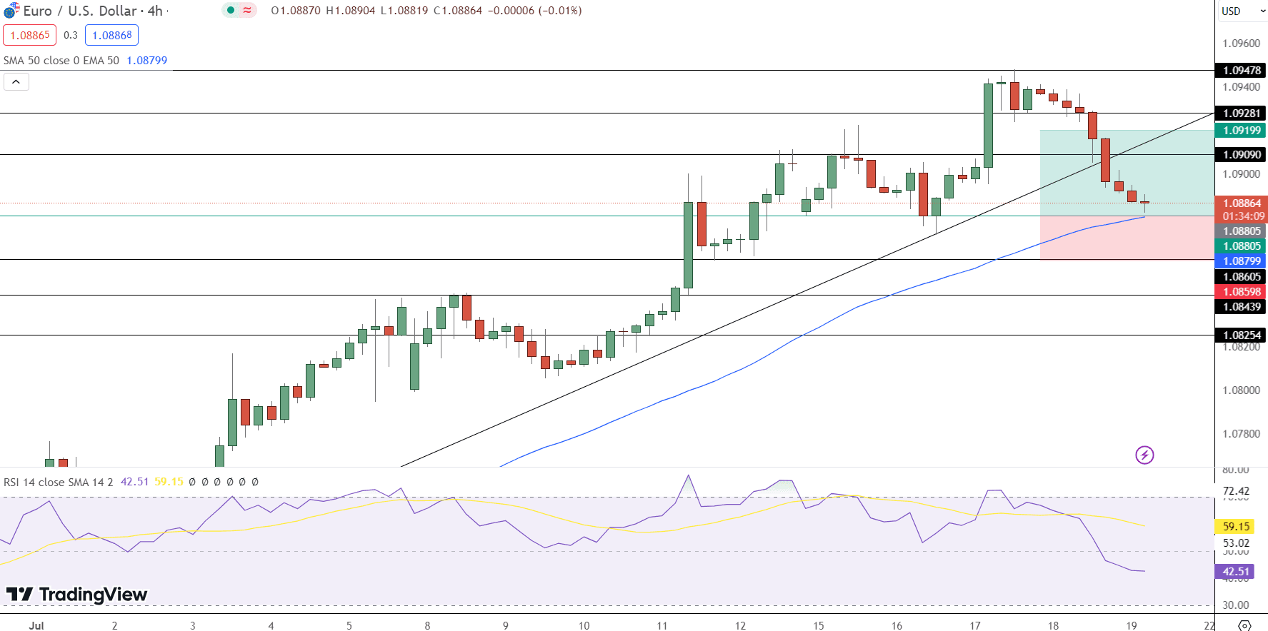 EUR/USD Price Chart - Source: Tradingview