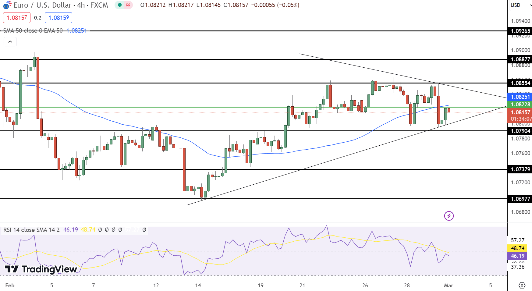 EUR/USD Price Chart - Source: Tradingview