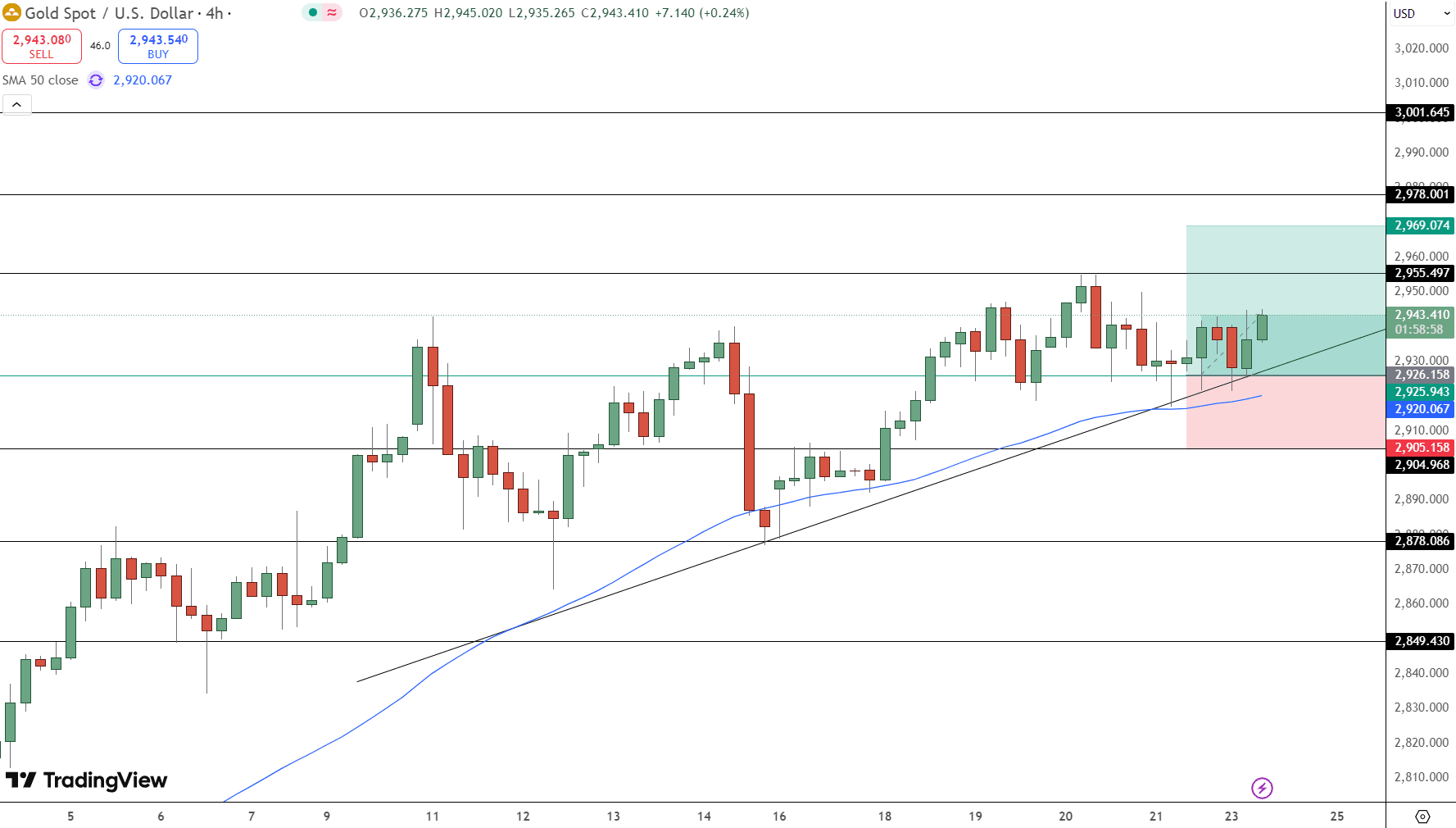 GOLD Price Chart - Source: Tradingview