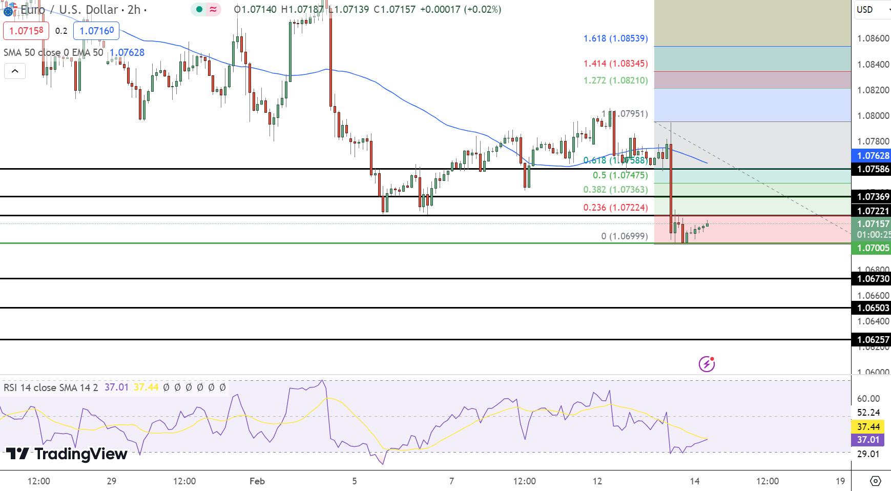 EUR/USD Price Chart - Source: Tradingview