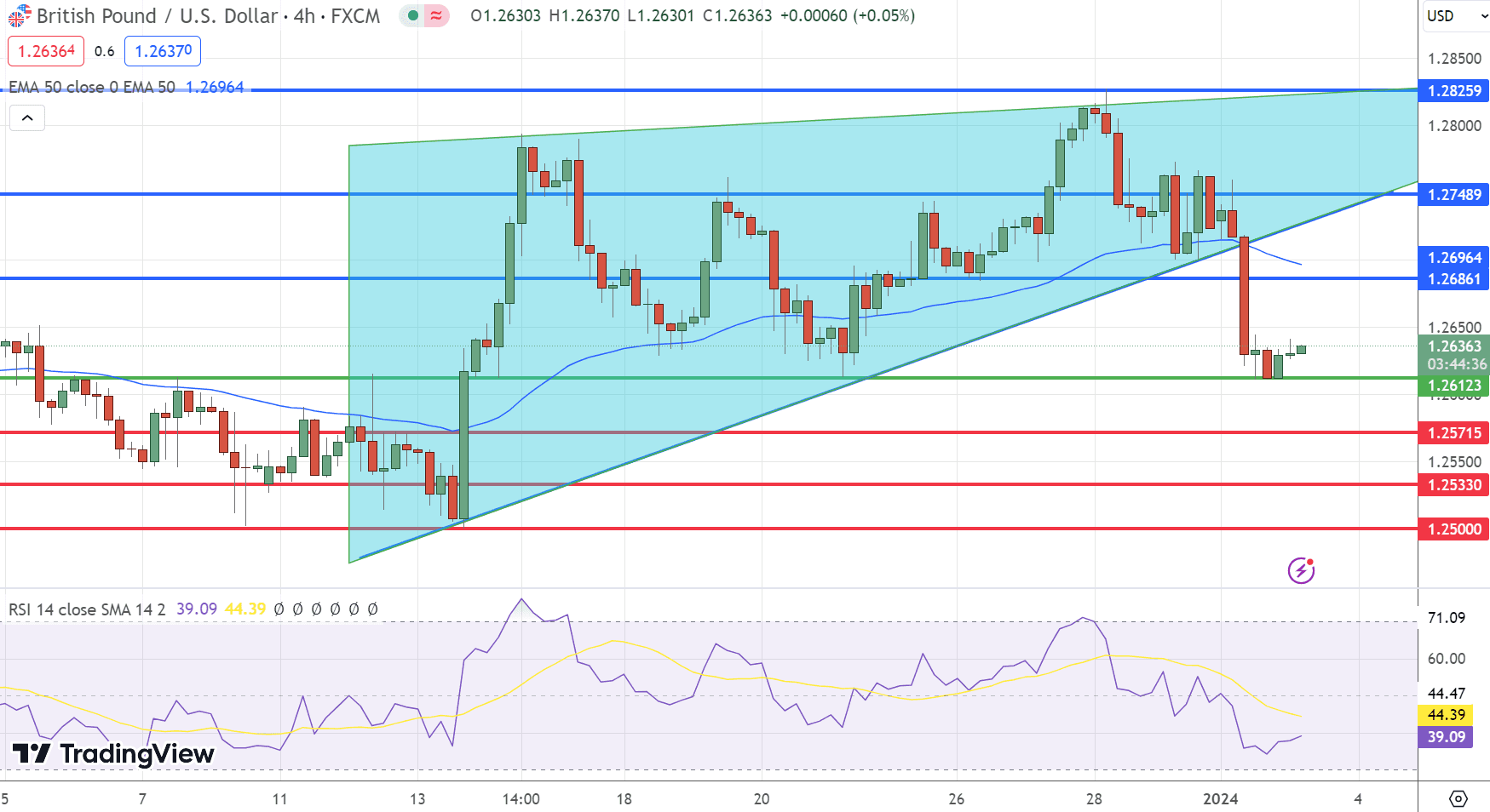 GBP/USD Price Chart – Source: Tradingview