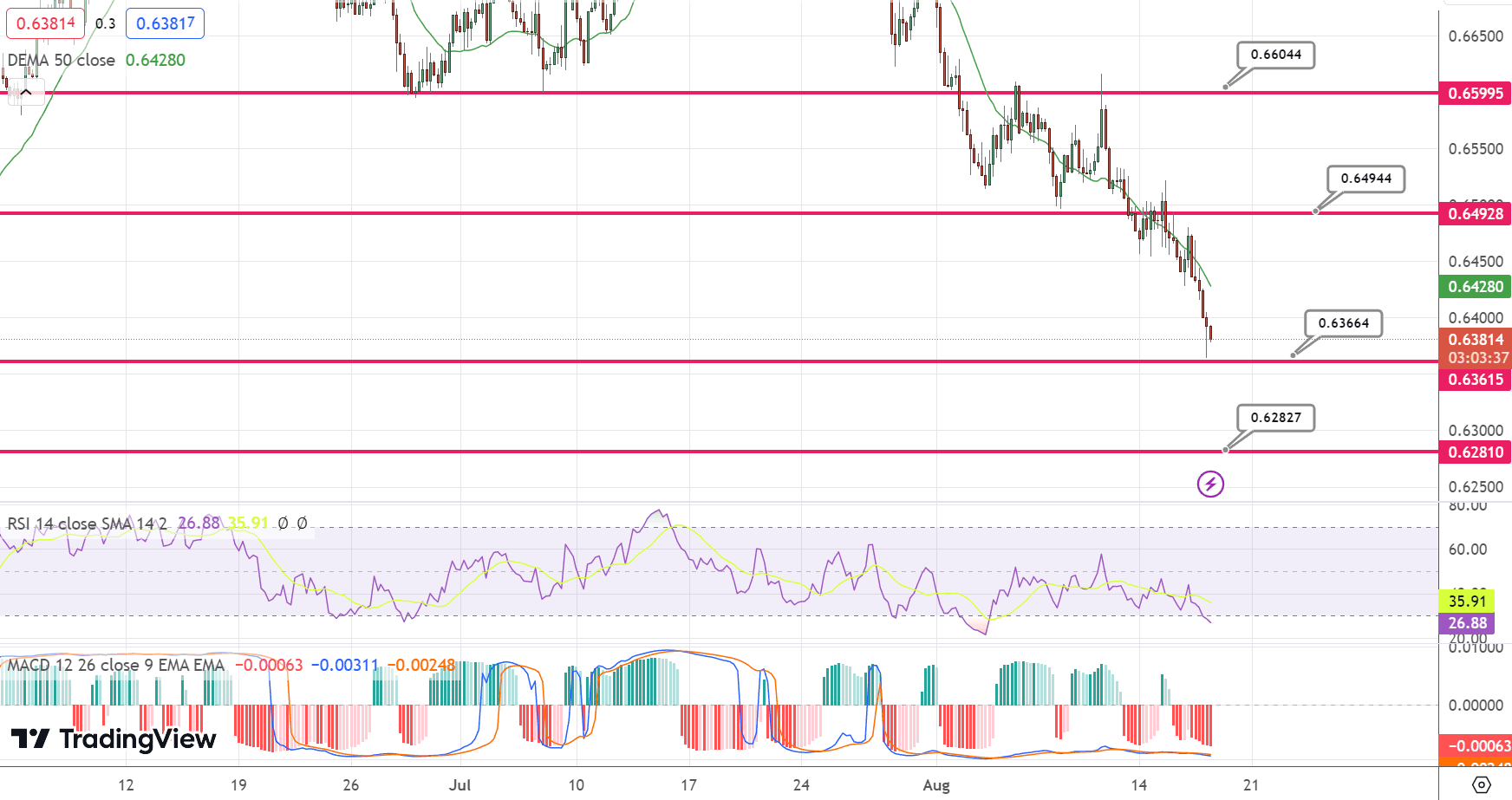 AUD/USD Price Chart – Source: Tradingview