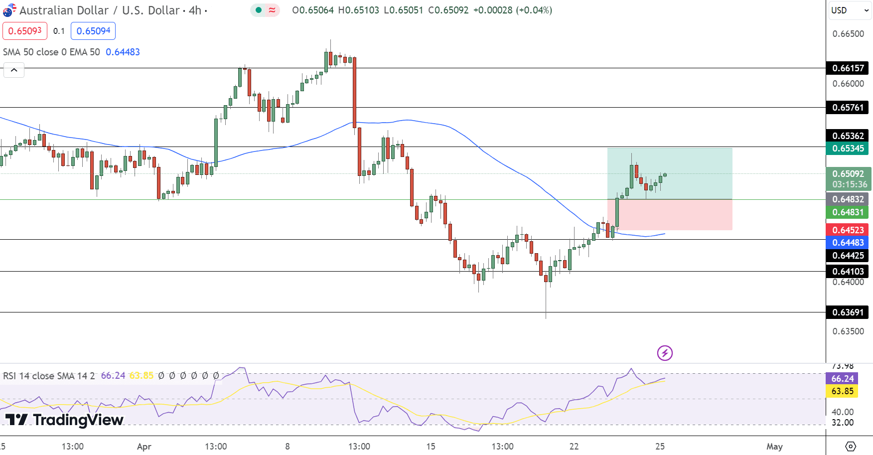 AUD/USD Price Chart - Source: Tradingview