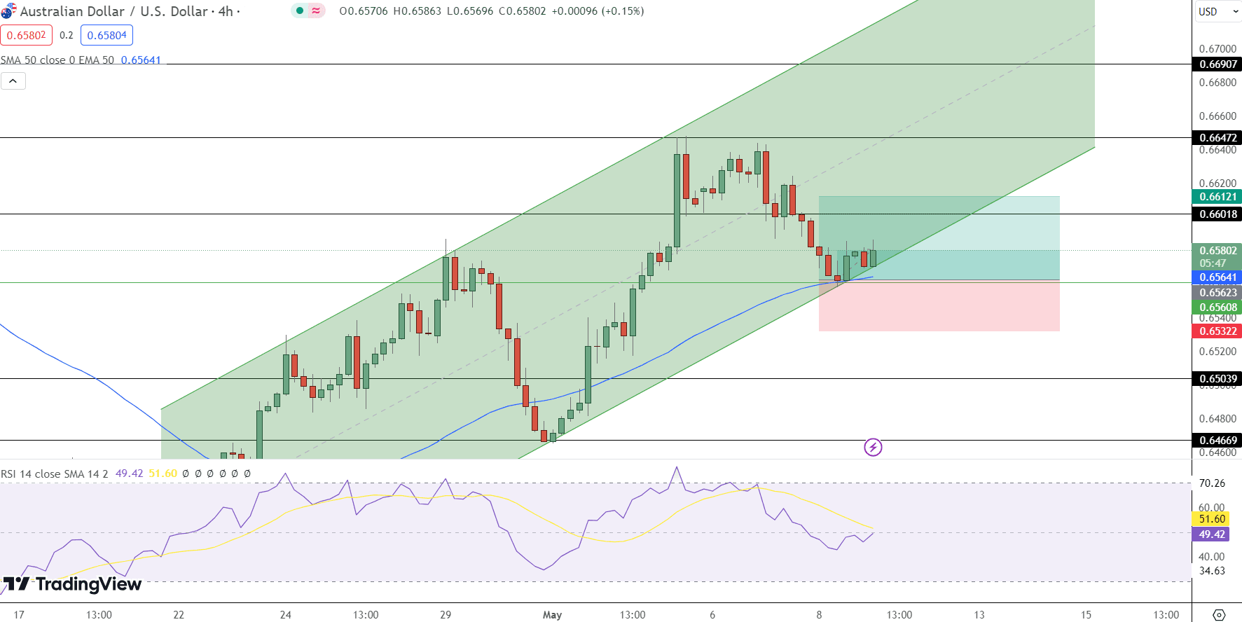 AUD/USD Price Chart - Source: Tradingview