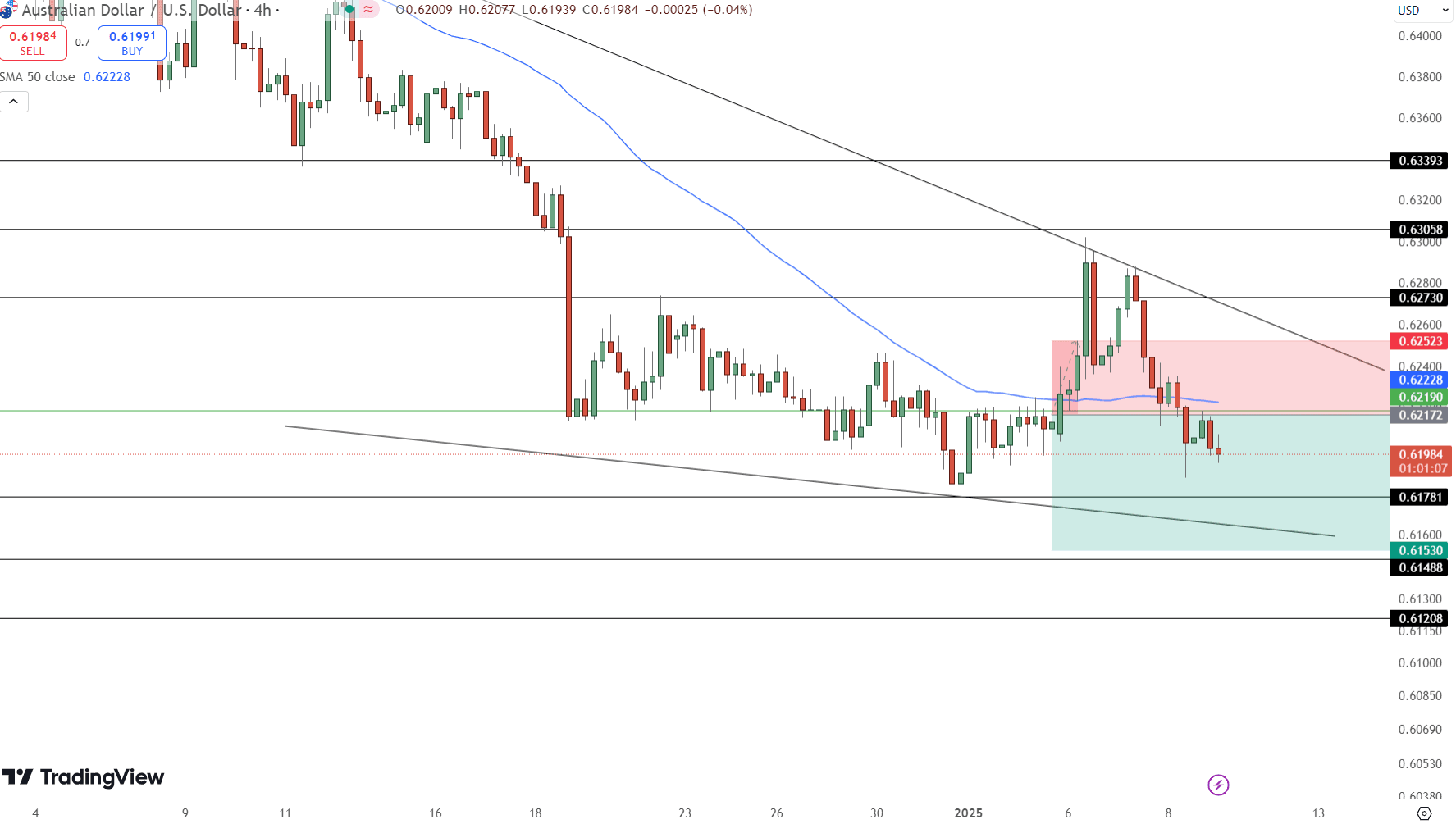 AUD/USD Price Chart - Source: Tradingview