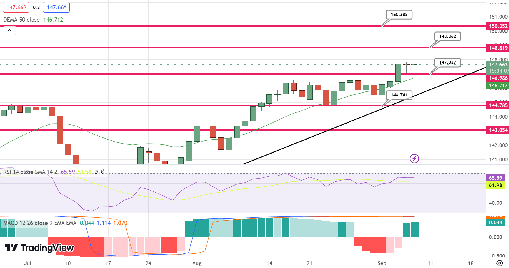 USD/JPY Price Chart – Source: Tradingview