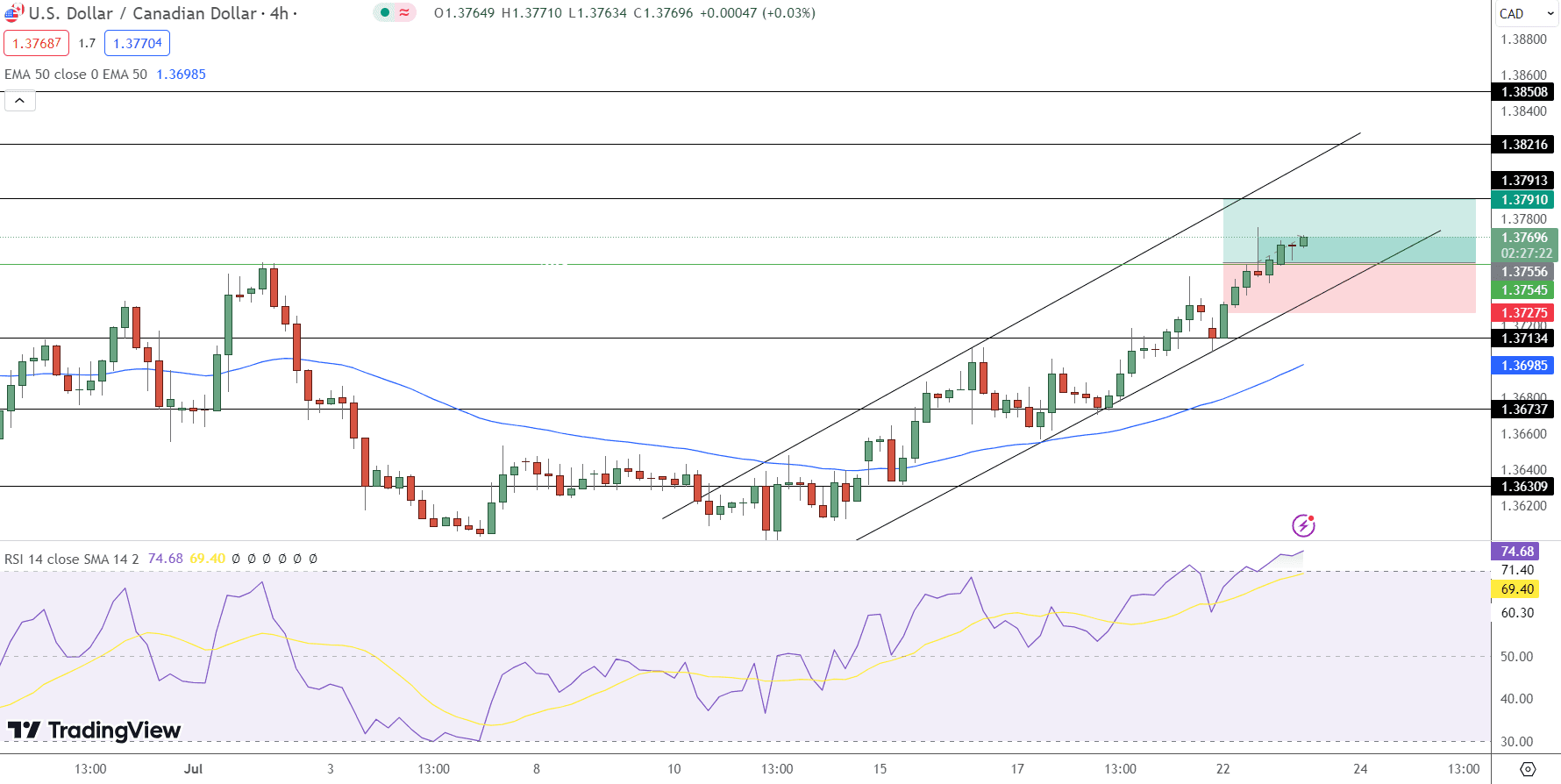 USD/CAD Price Chart - Source: Tradingview