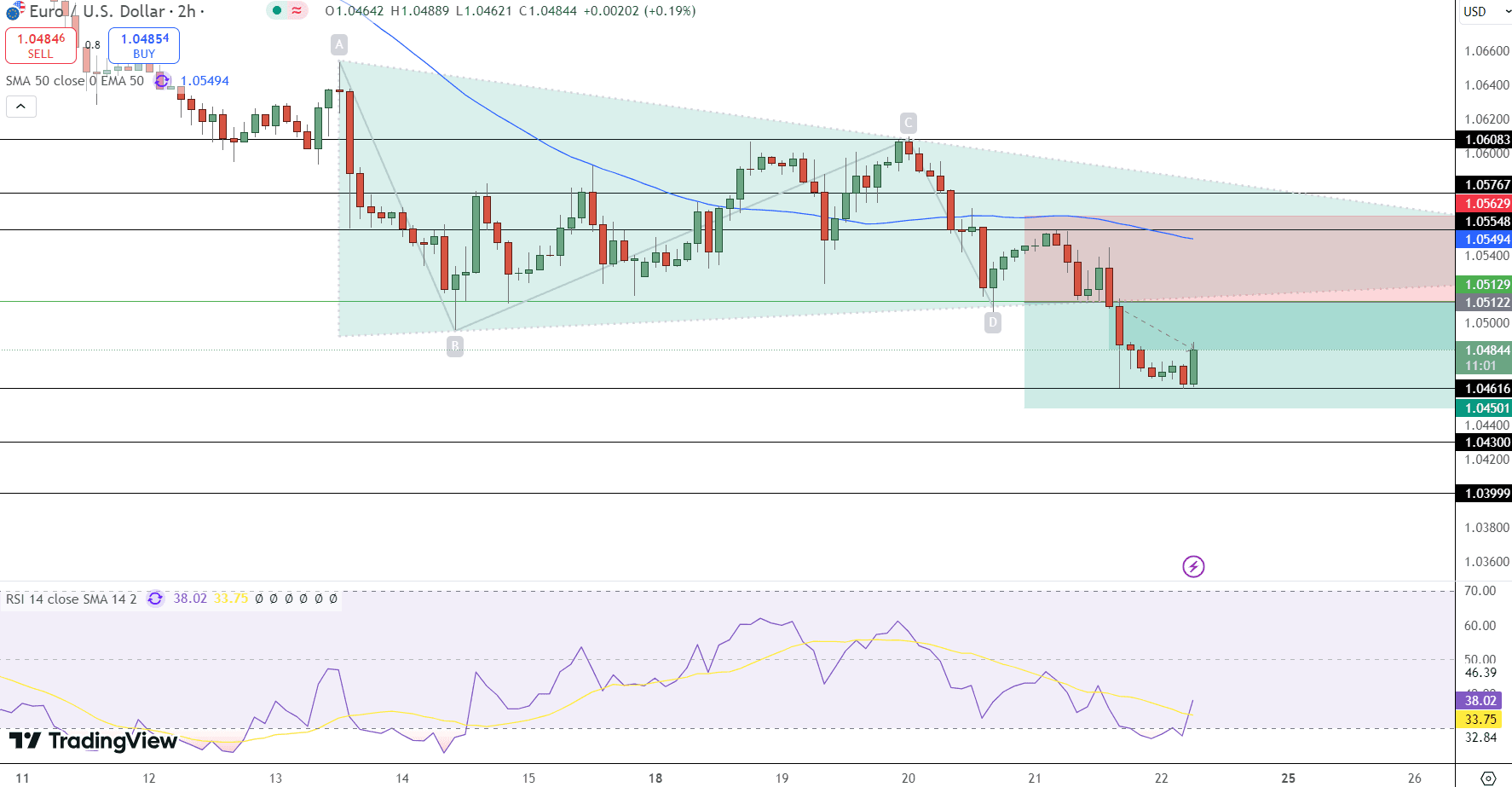 EUR/USD Price Chart - Source: Tradingview