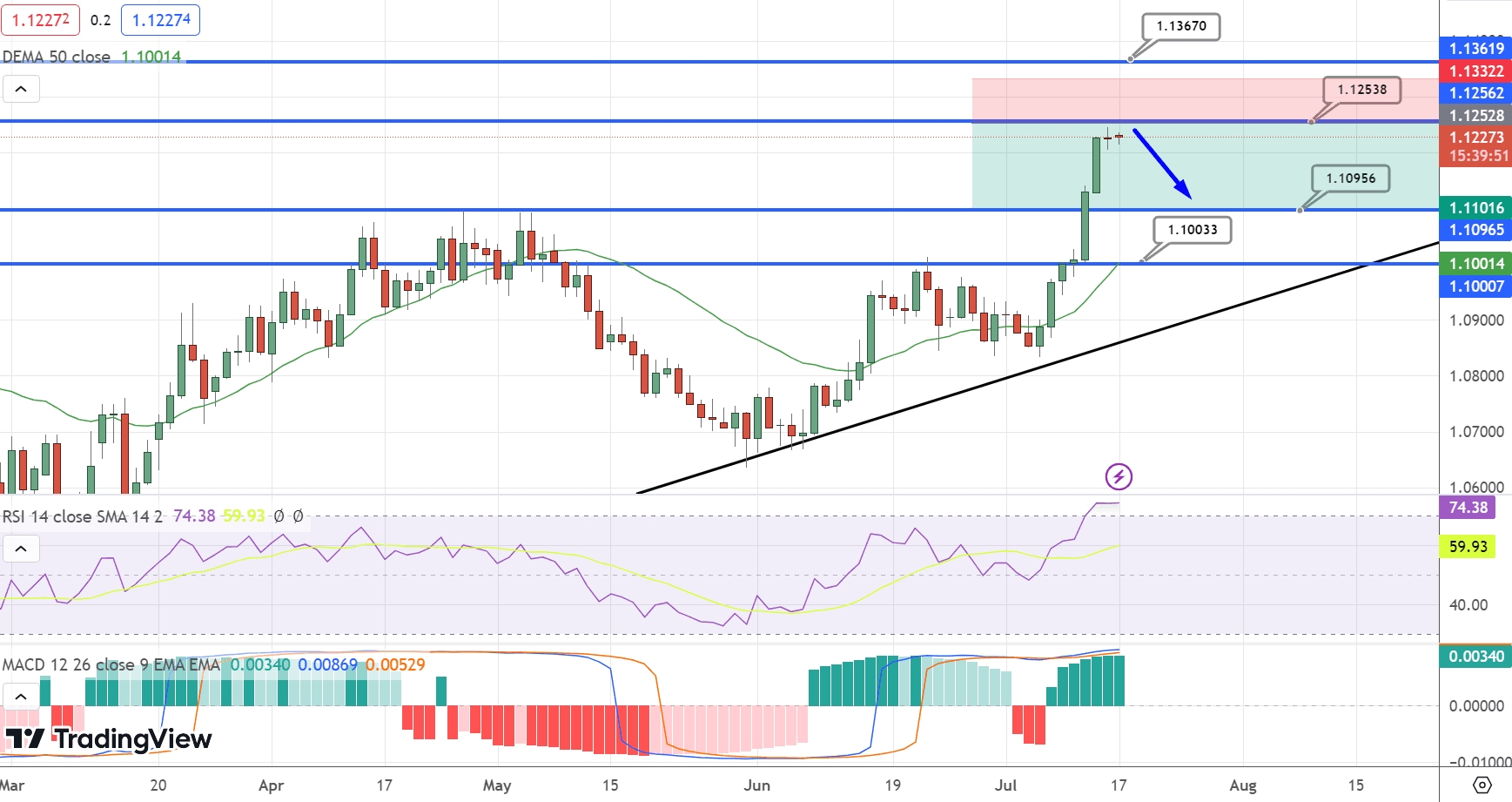 EUR/USD Price Chart – Source: Tradingview