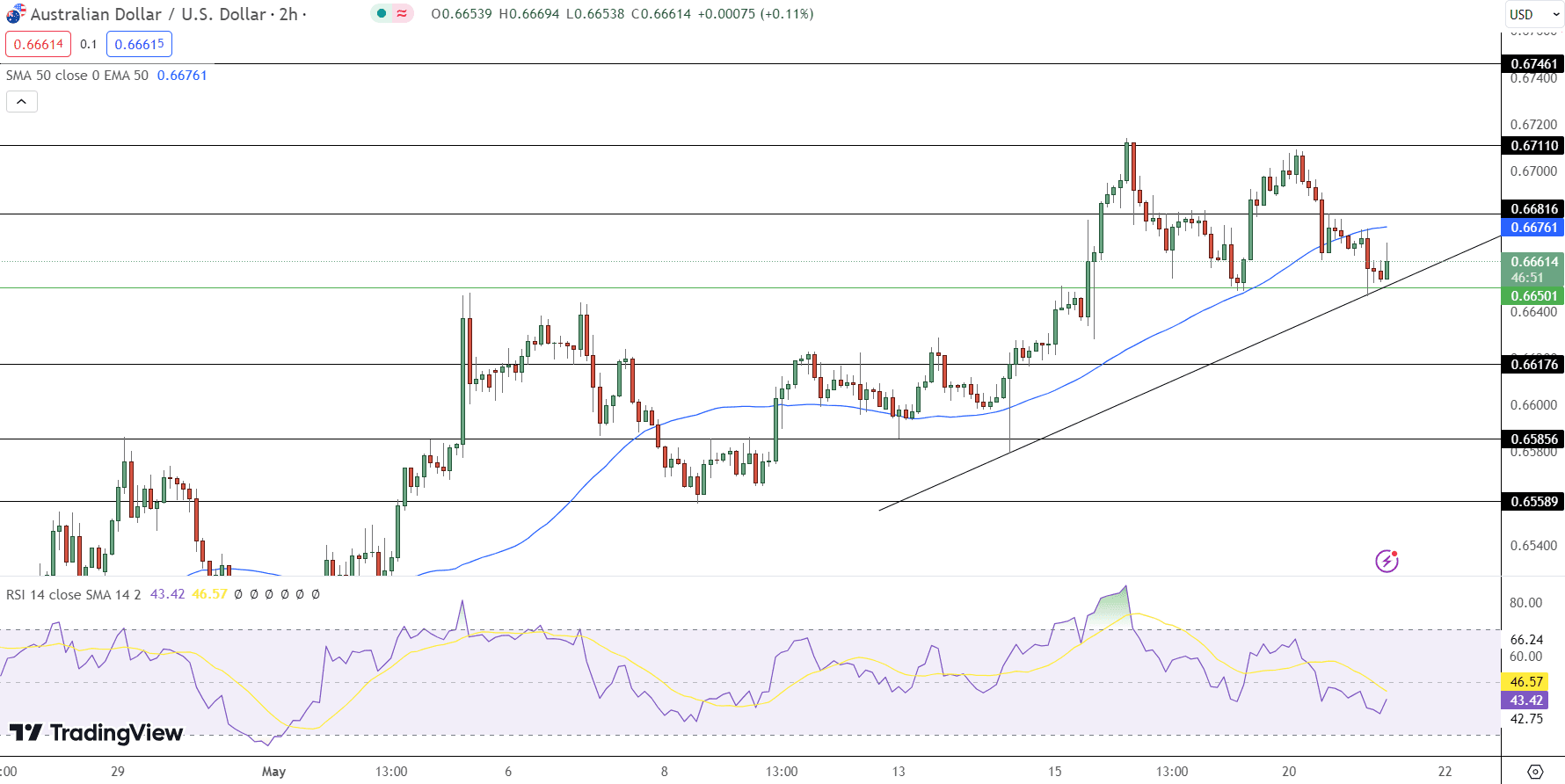 AUD/USD Price Chart - Source: Tradingview