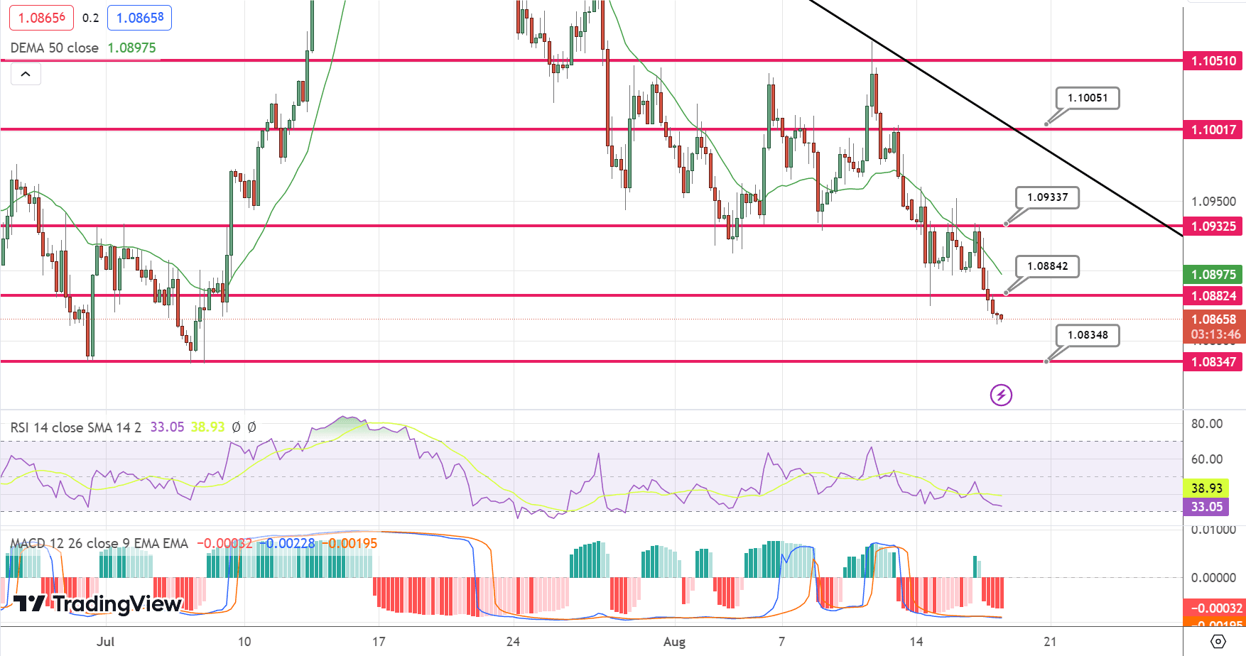 EUR/USD Price Chart – Source: Tradingview