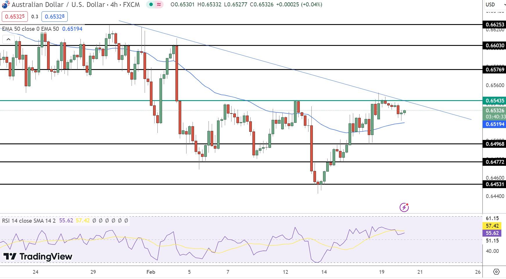 AUD/USD Price Chart - Source: Tradingview