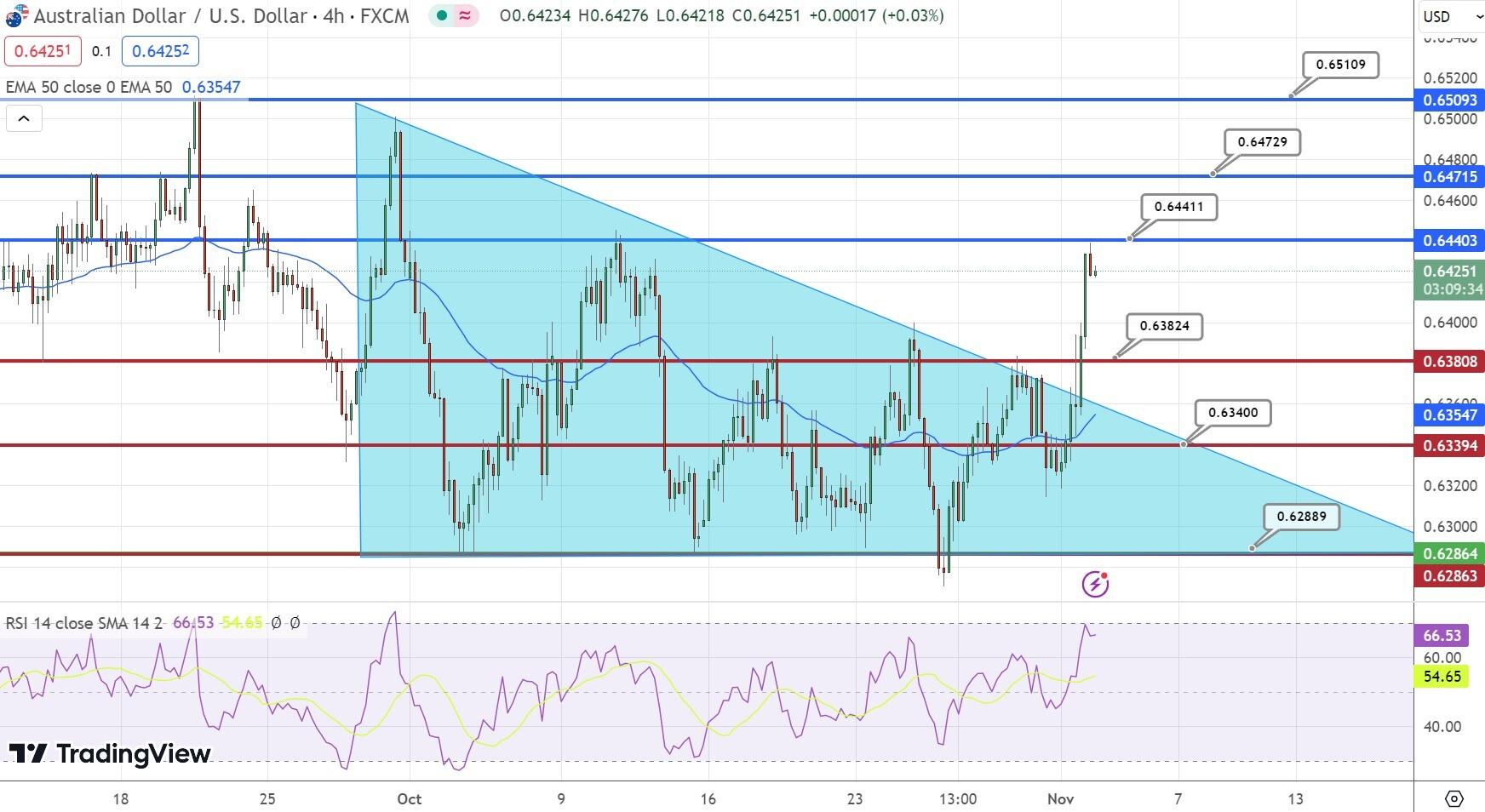 AUD/USD Price Chart – Source: Tradingview