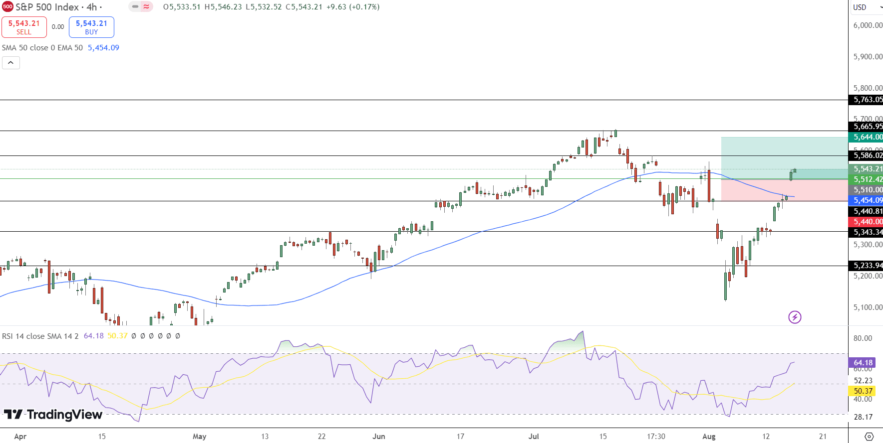 S&amp;P 500 Price Chart - Source: Tradingview