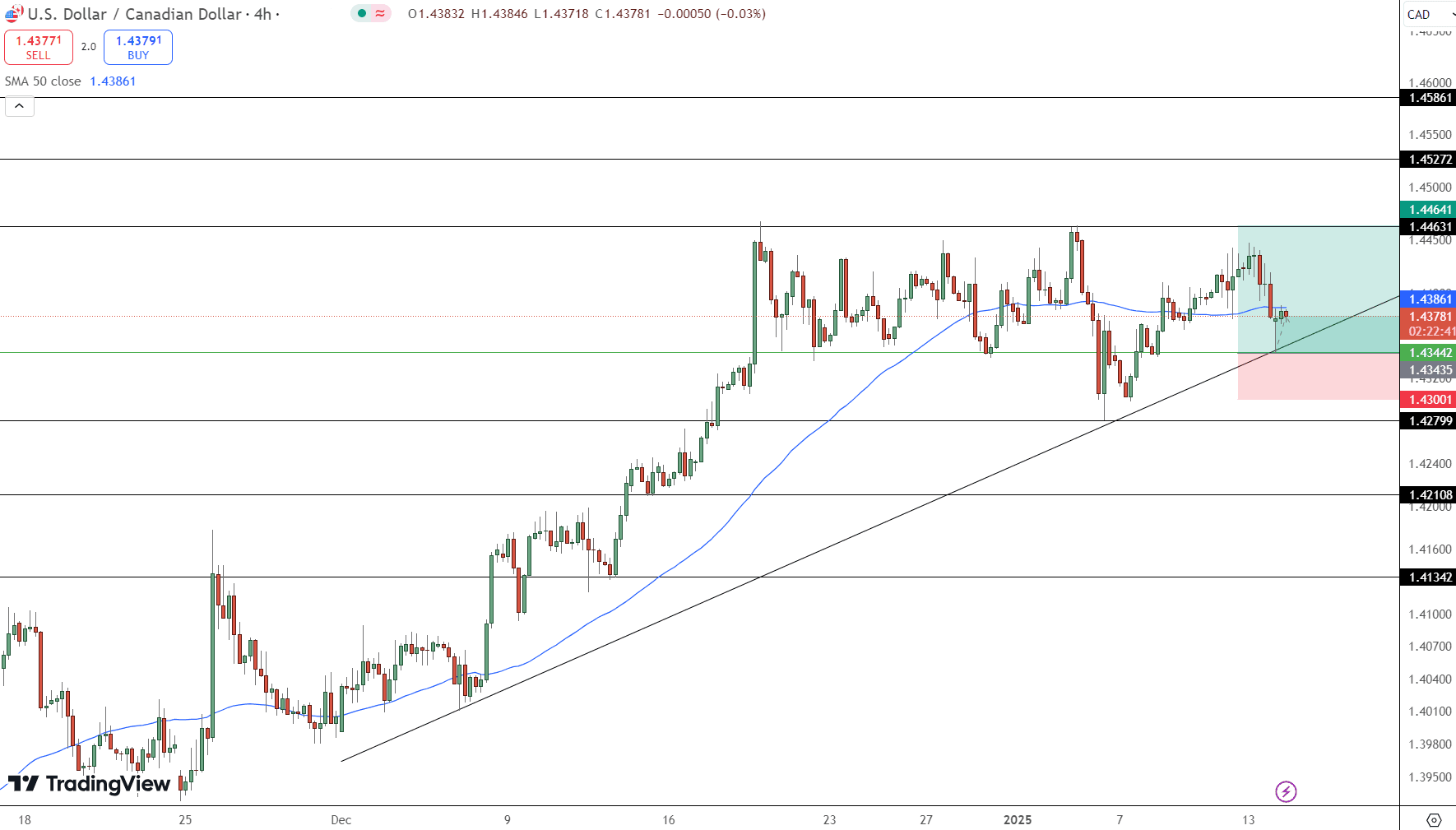 USD/CAD Price Chart - Source: Tradingview