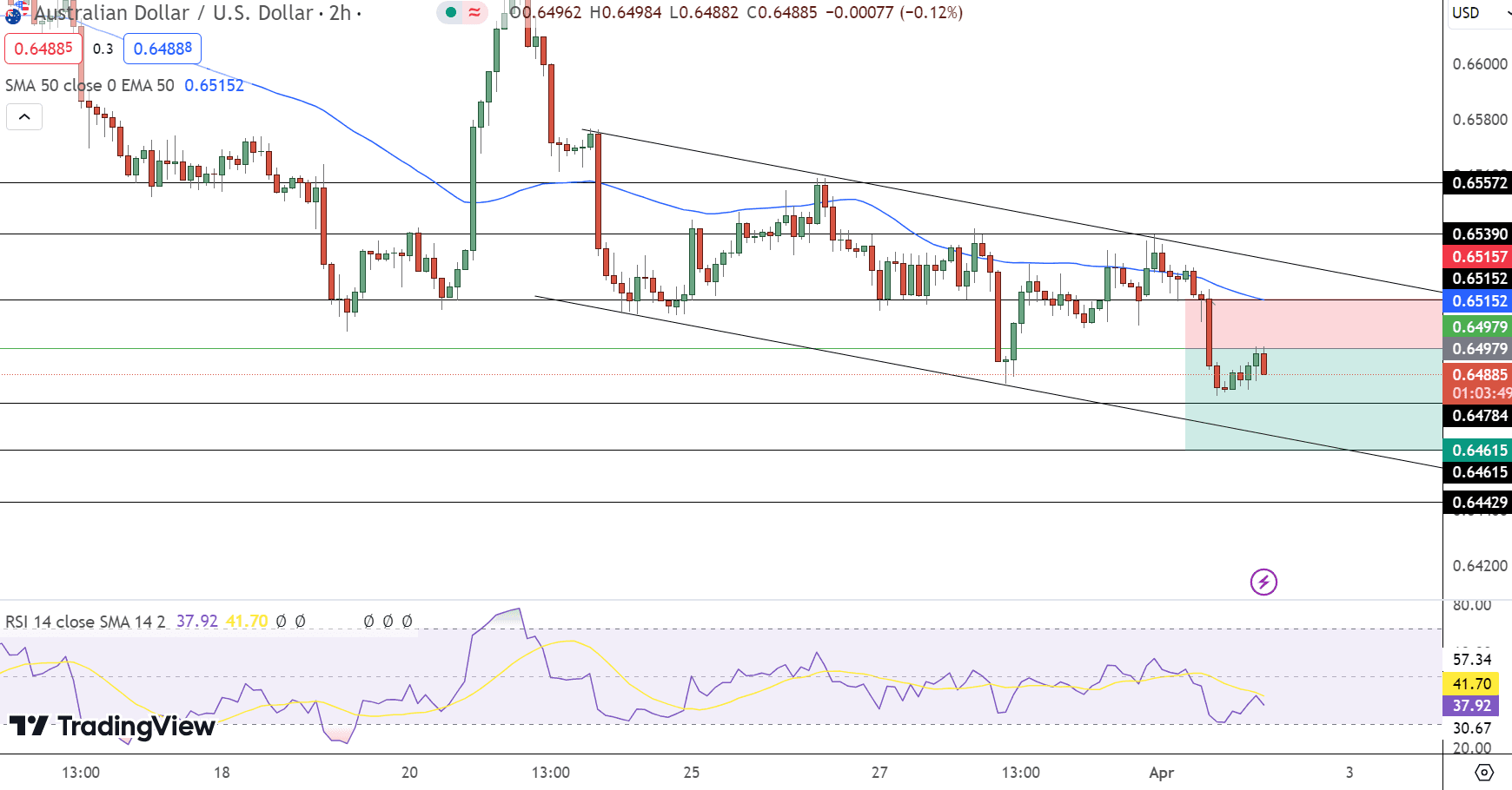 AUD/USD Price Chart - Source: Tradingview