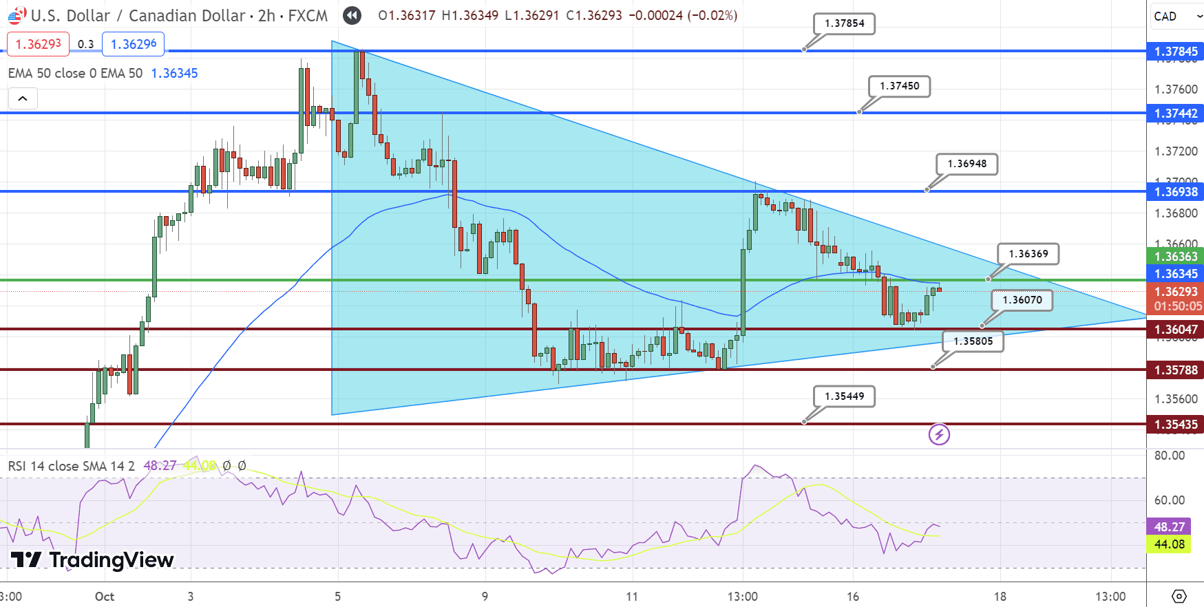 USD/CAD Price Chart – Source: Tradingview