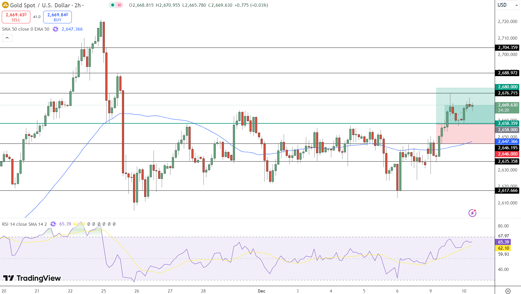 GOLD Price Chart - Source: Tradingview