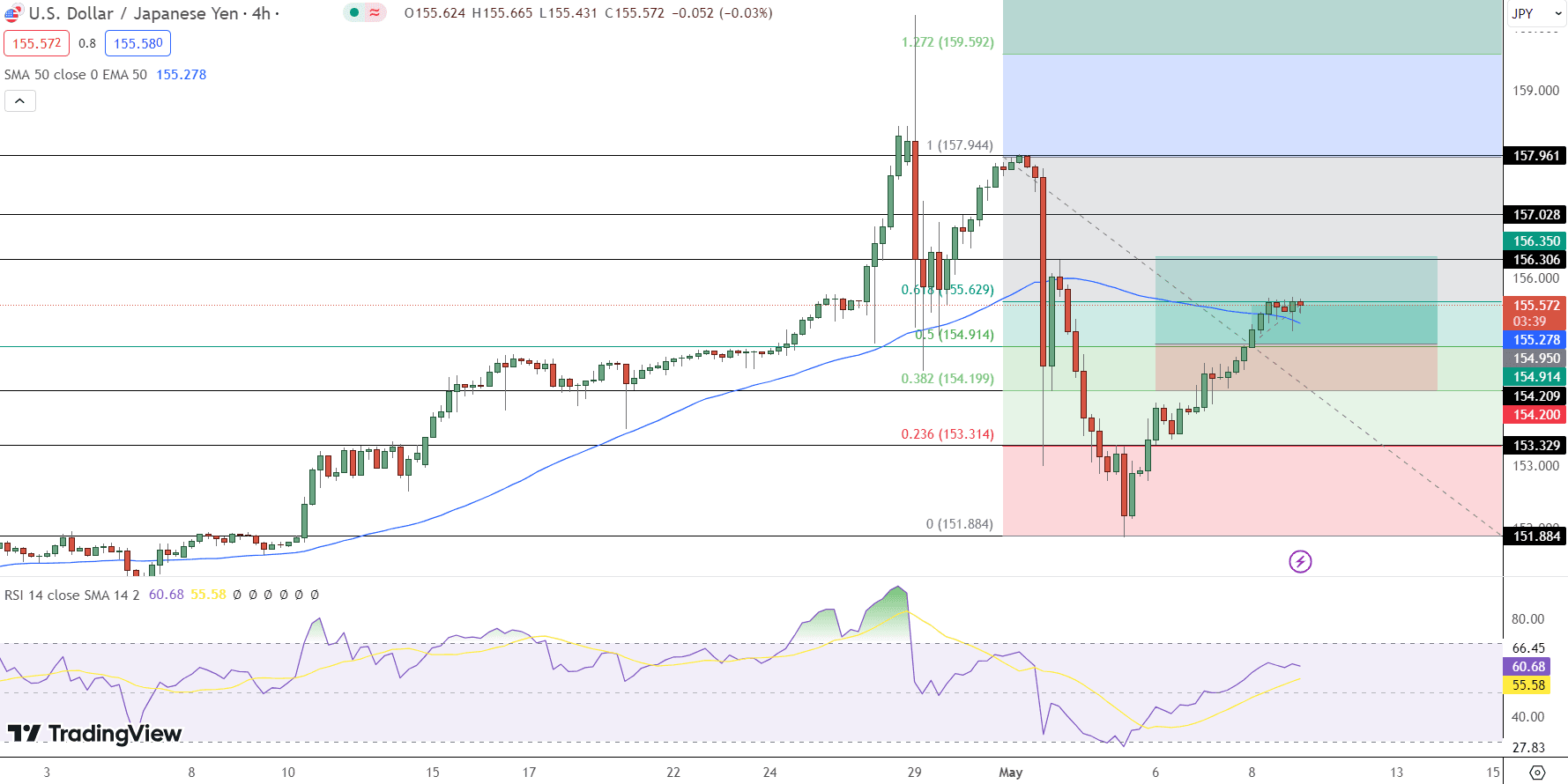 USD/JPY Price Chart - Source: Tradingview