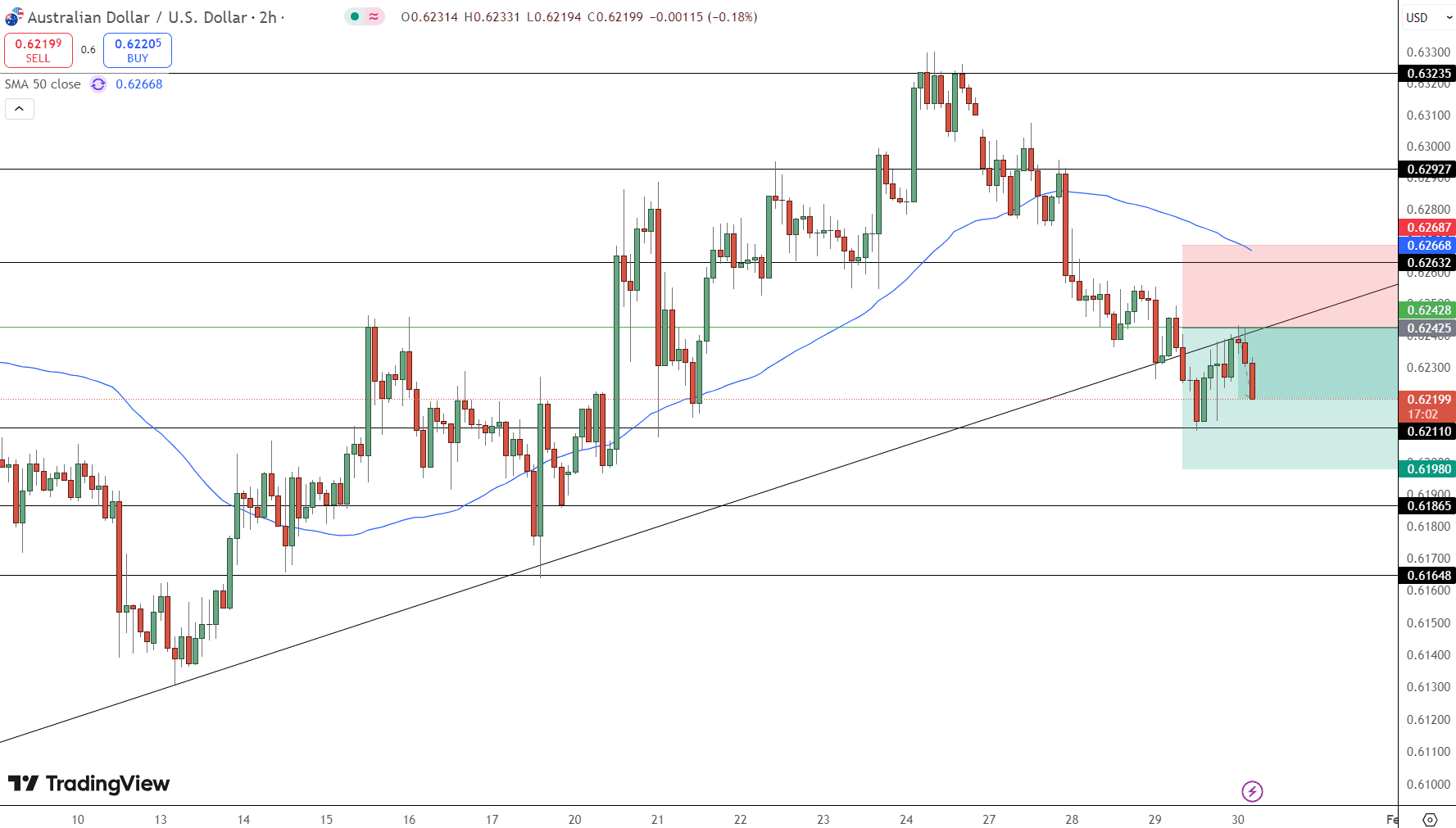 AUD/USD Price Chart - Source: Tradingview