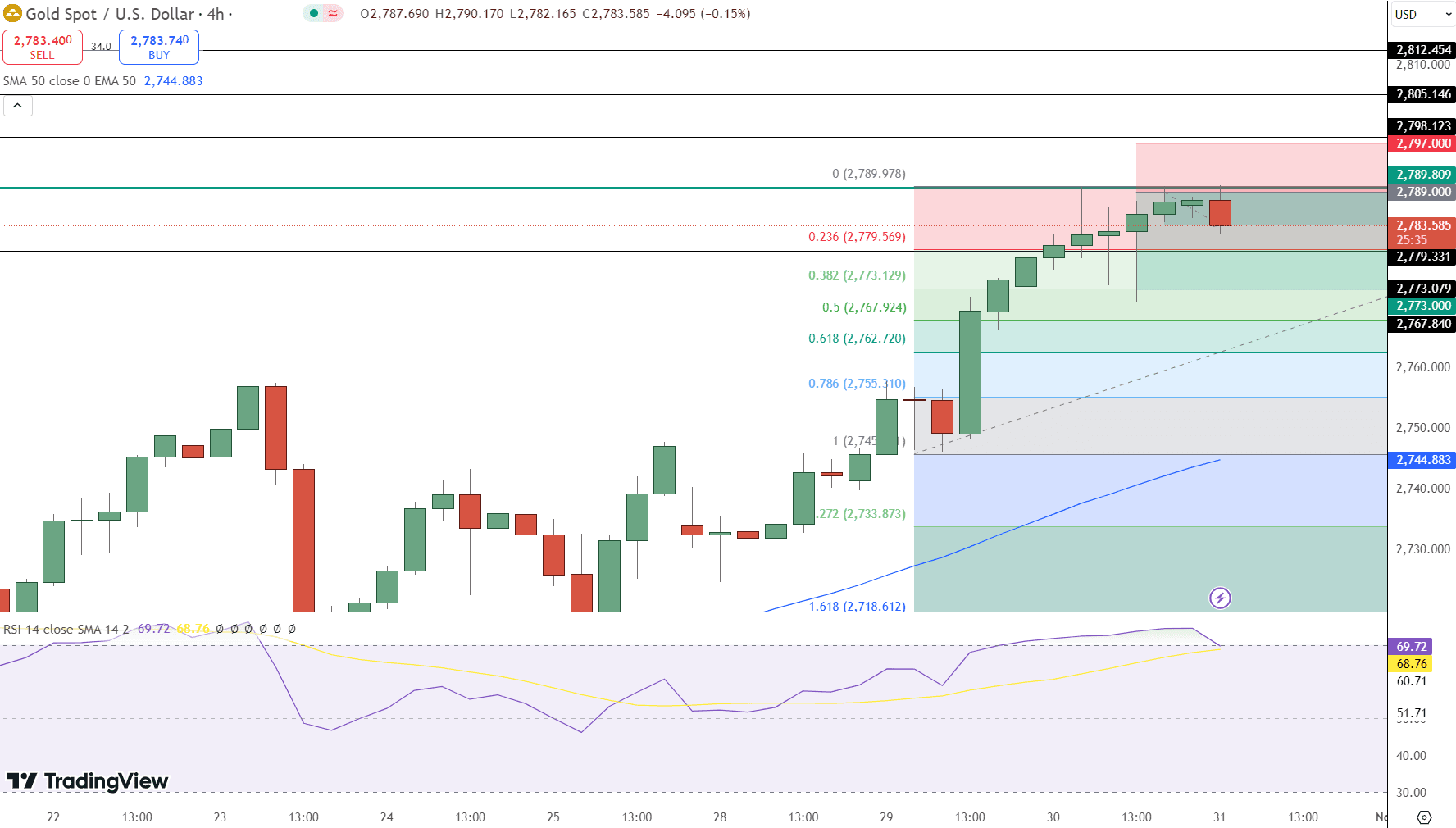 GOLD Price Chart - Source: Tradingview