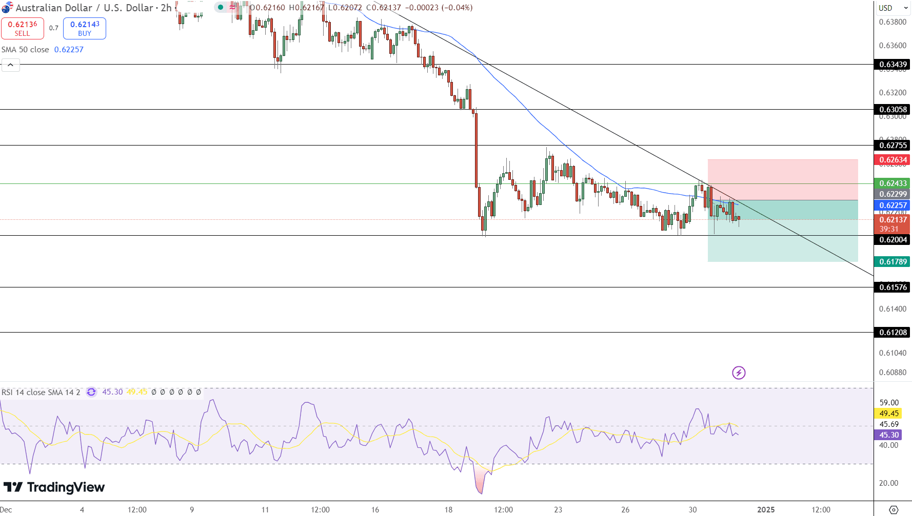 AUD/USD Price Chart - Source: Tradingview