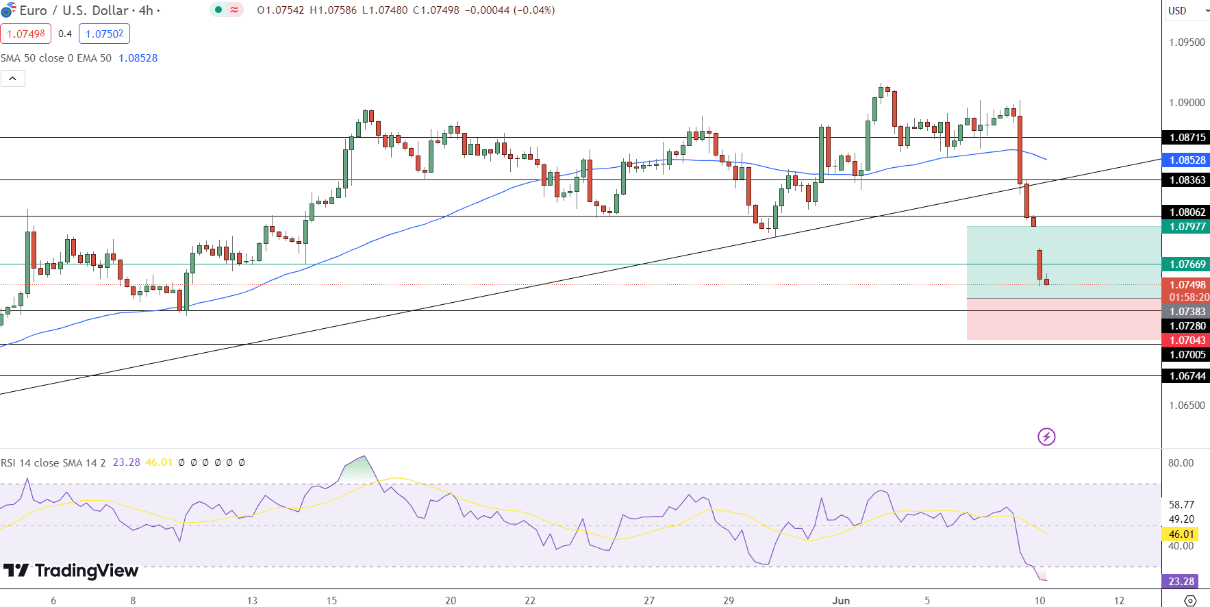 EUR/USD Price Chart - Source: Tradingview