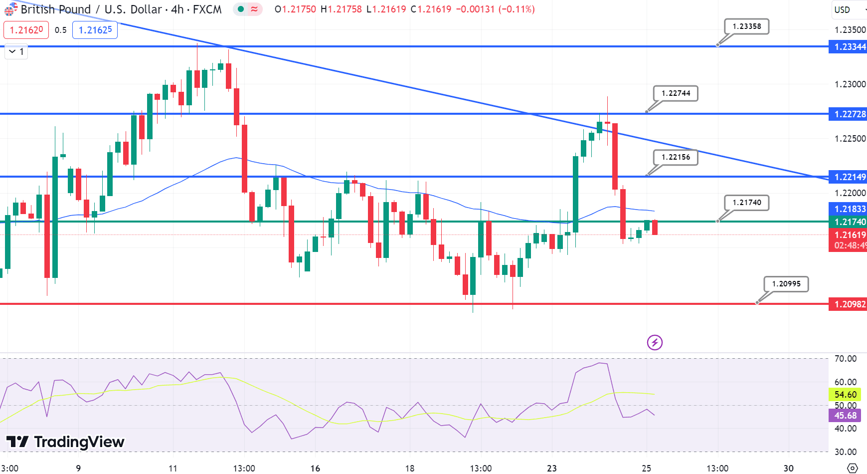 GBP/USD Price Chart – Source: Tradingview