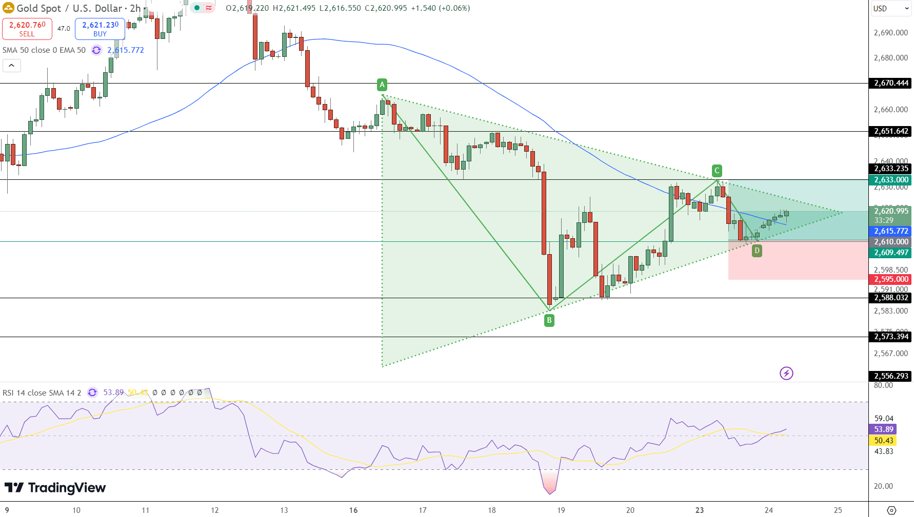 GOLD Price Chart - Source: Tradingview