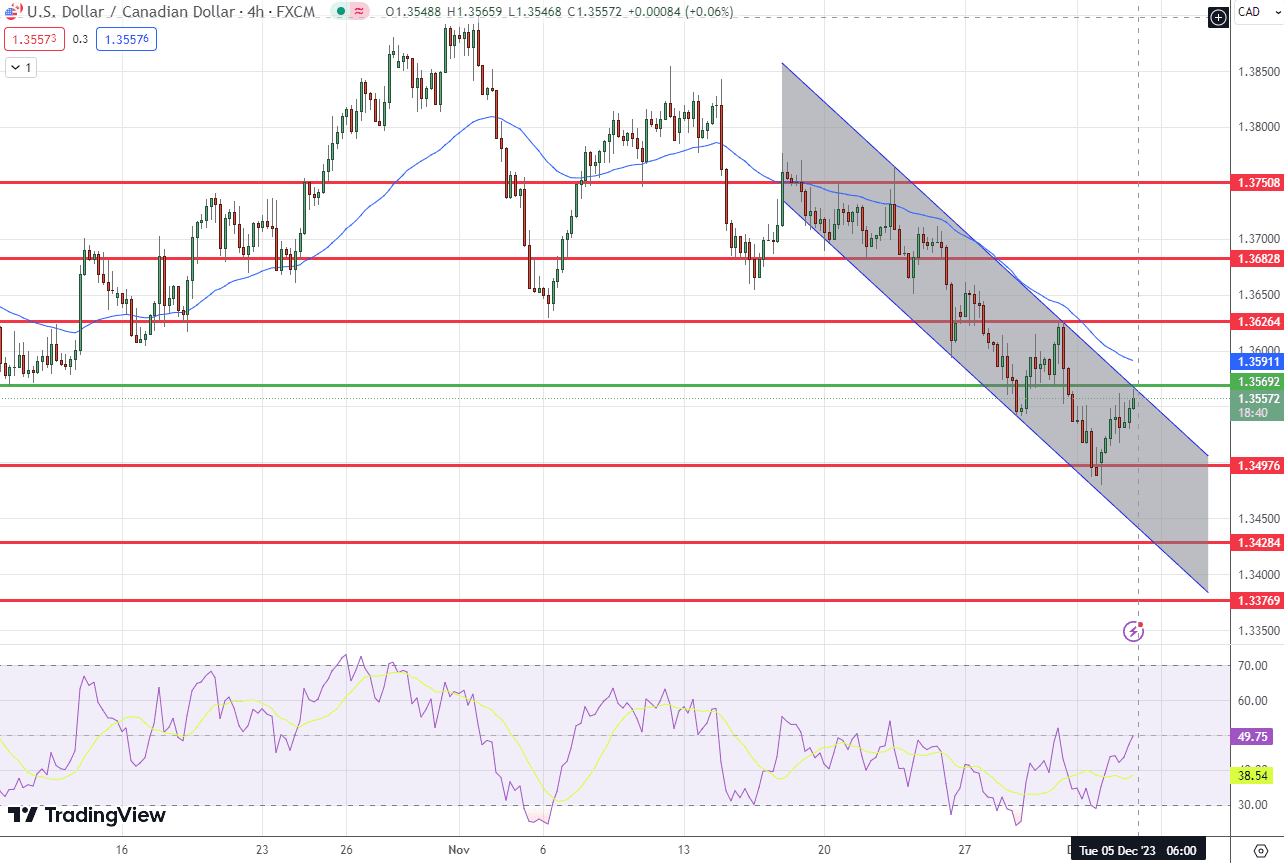 &nbsp;USD/CAD Price Chart – Source: Tradingview