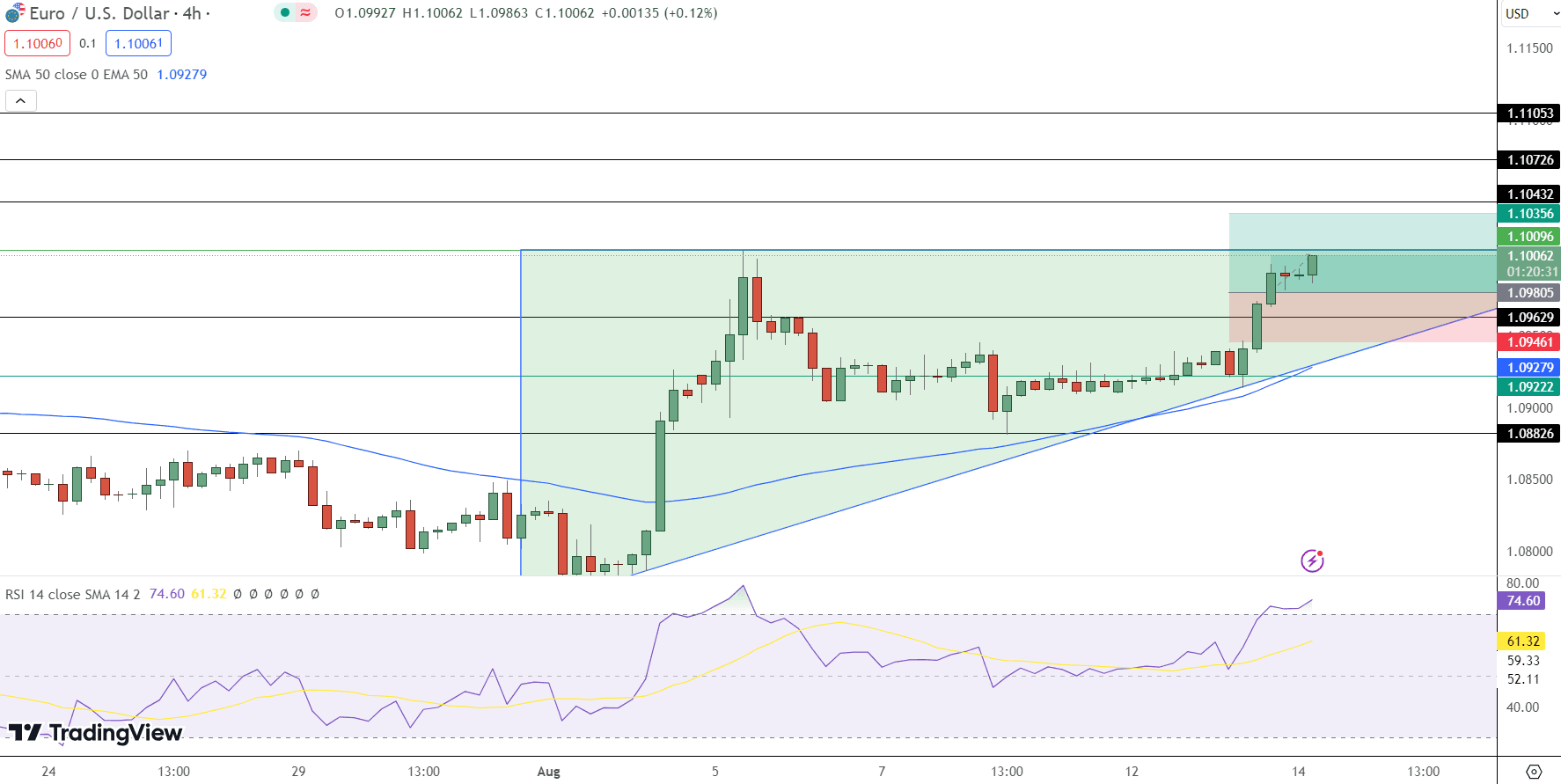 EUR/USD Price Chart - Source: Tradingview