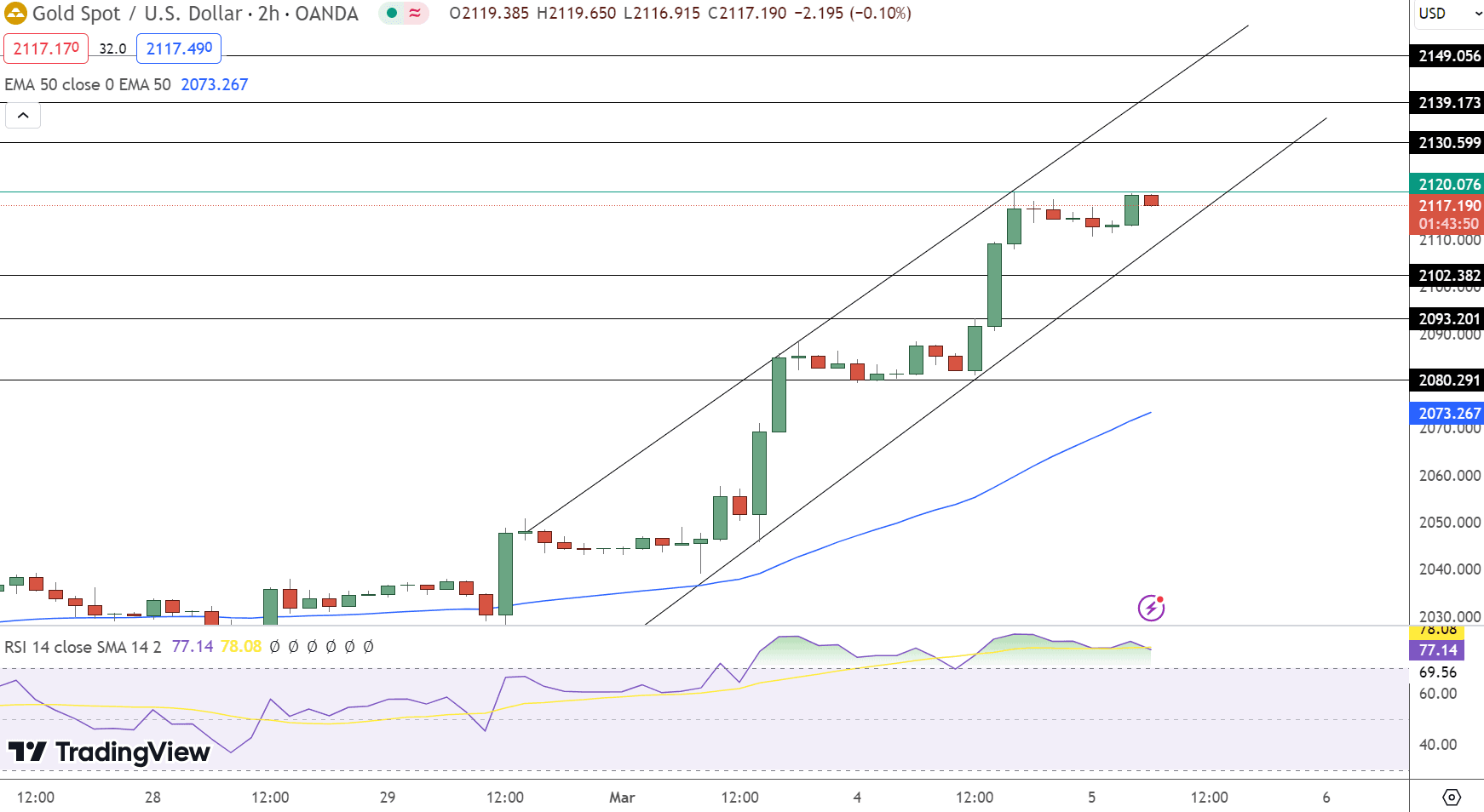 GOLD Price Chart - Source: Tradingview