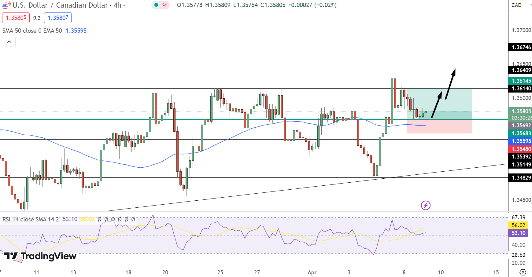 USD/CAD Price Chart - Source: Tradingview