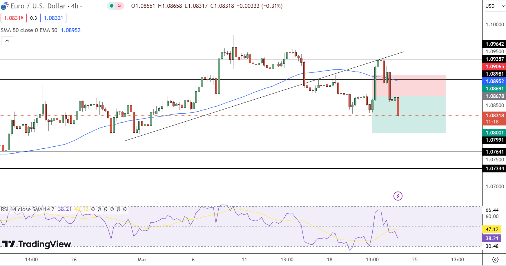 EUR/USD Price Chart - Source: Tradingview