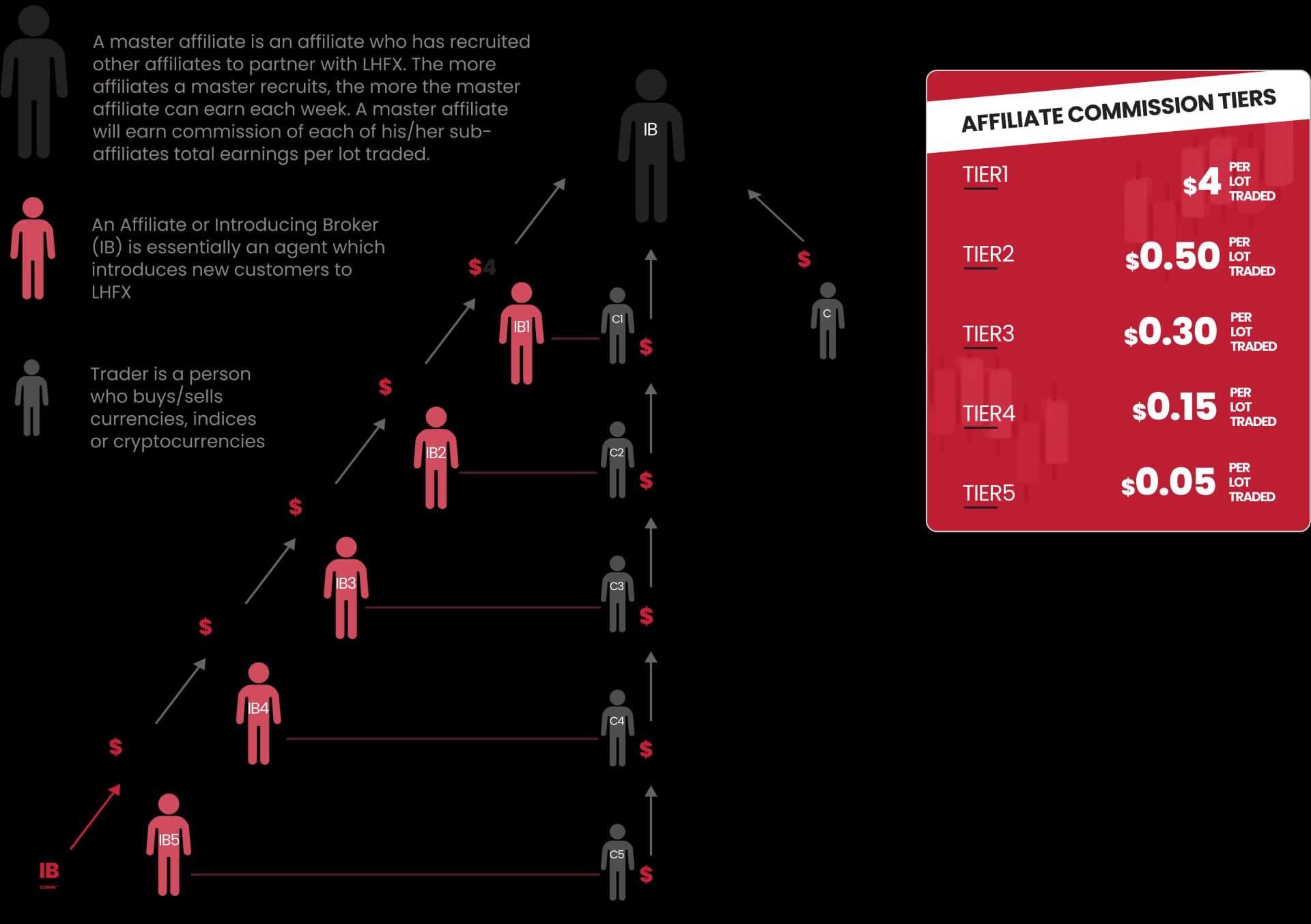 LHFX 5-Tier Affiliate Program Structure