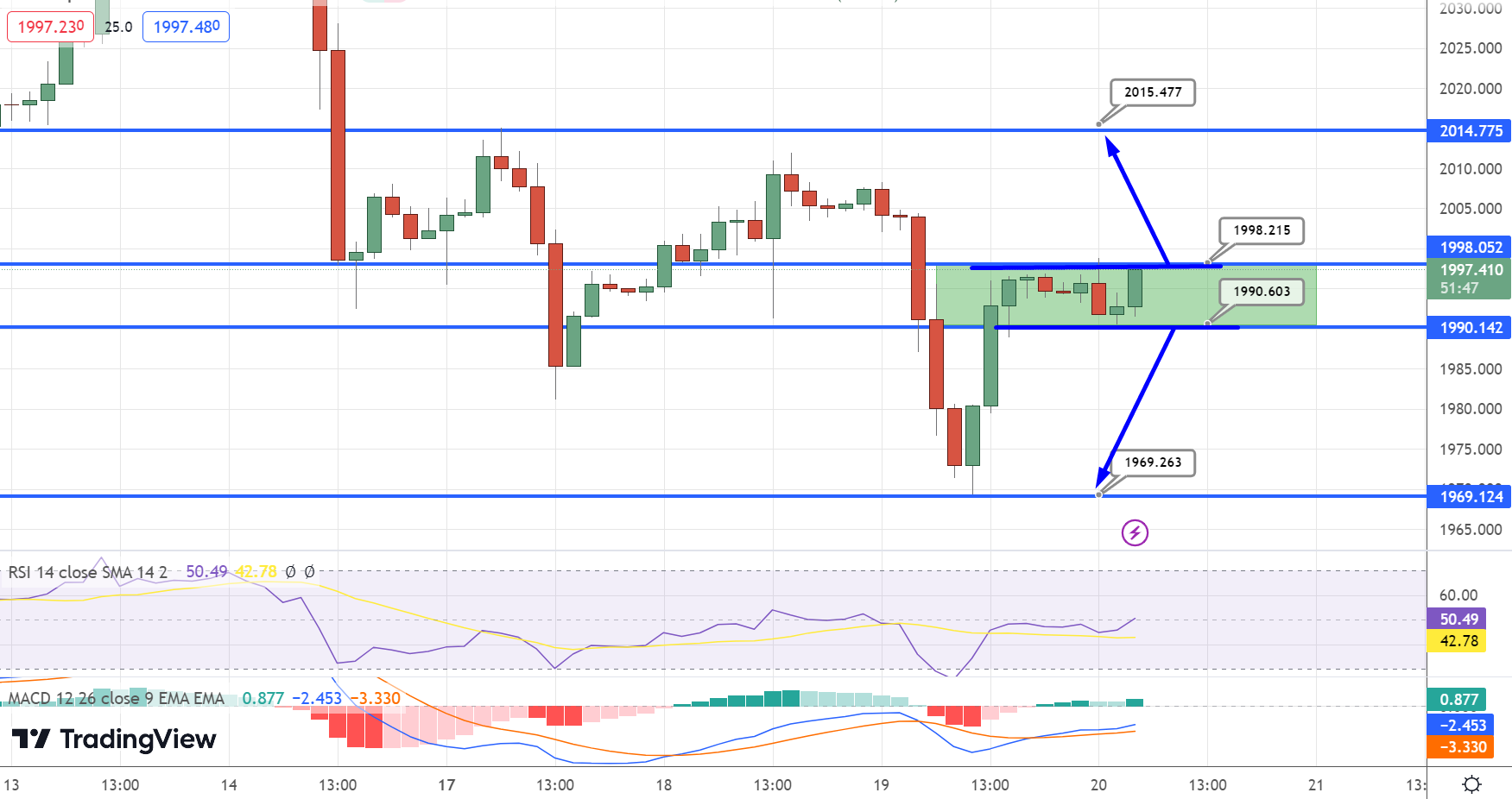  GOLD Price Chart - Source: Tradingview