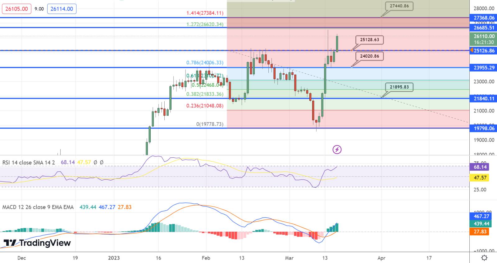  Bitcoin Price Chart - Source: Tradingview